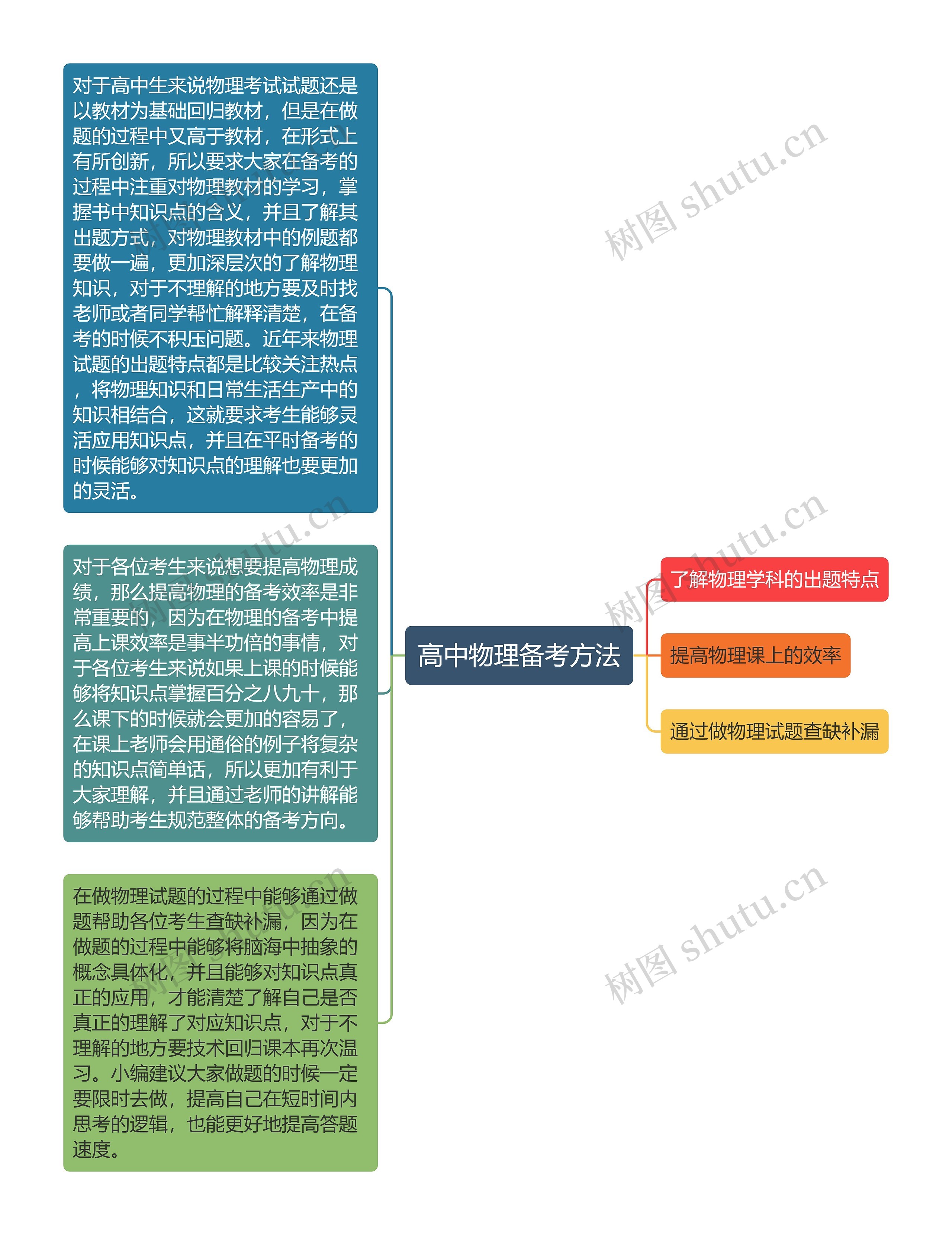 高中物理备考方法思维导图