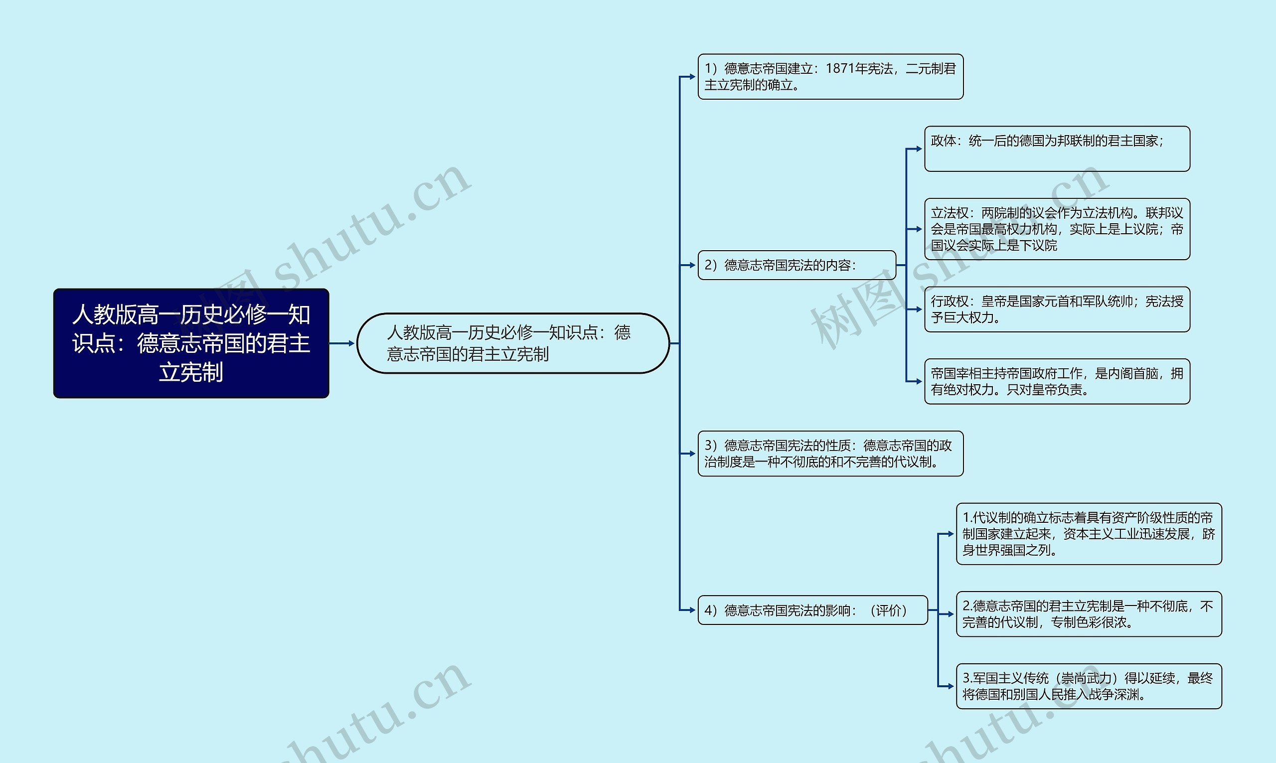 人教版高一历史必修一知识点：德意志帝国的君主立宪制