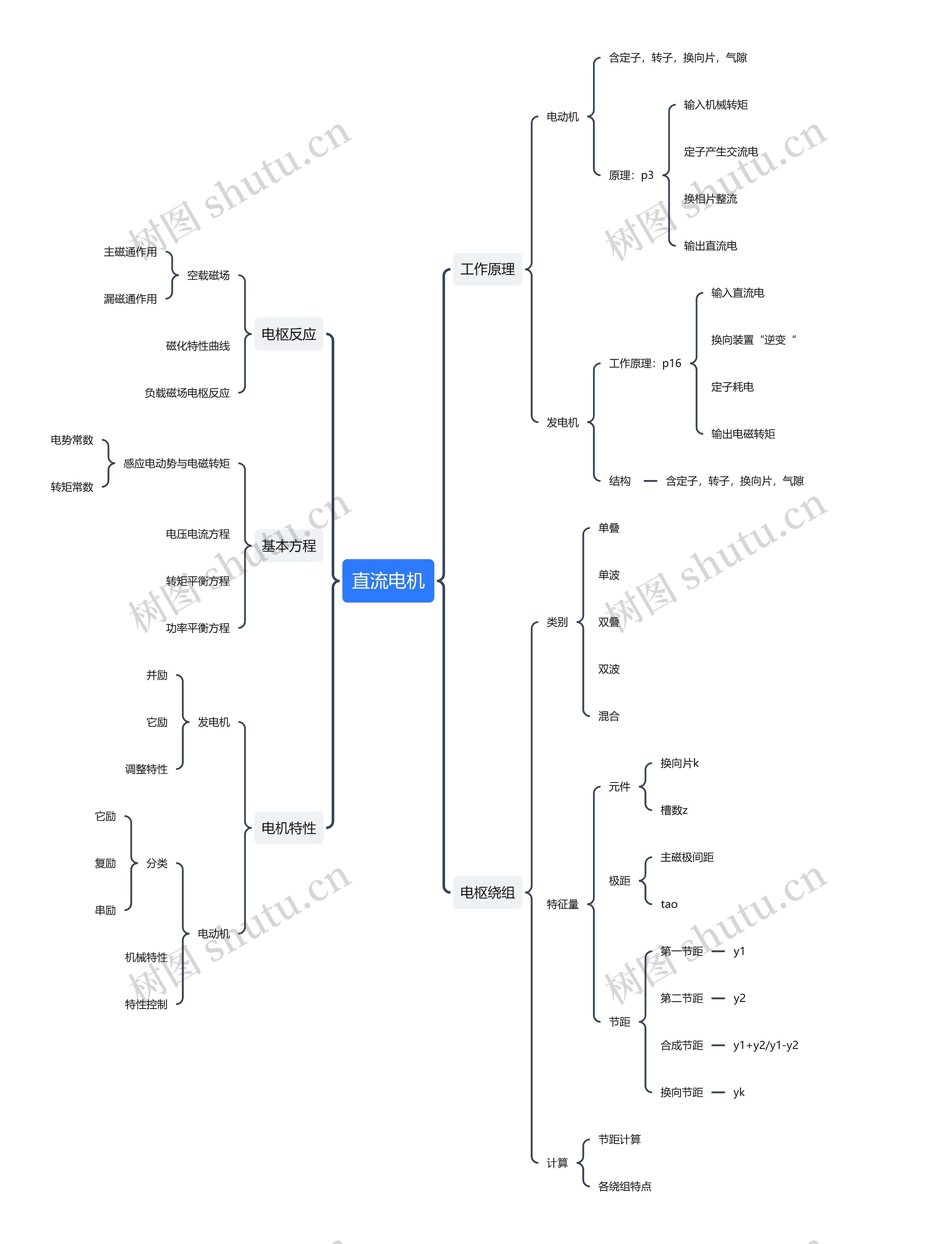直流电机思维导图