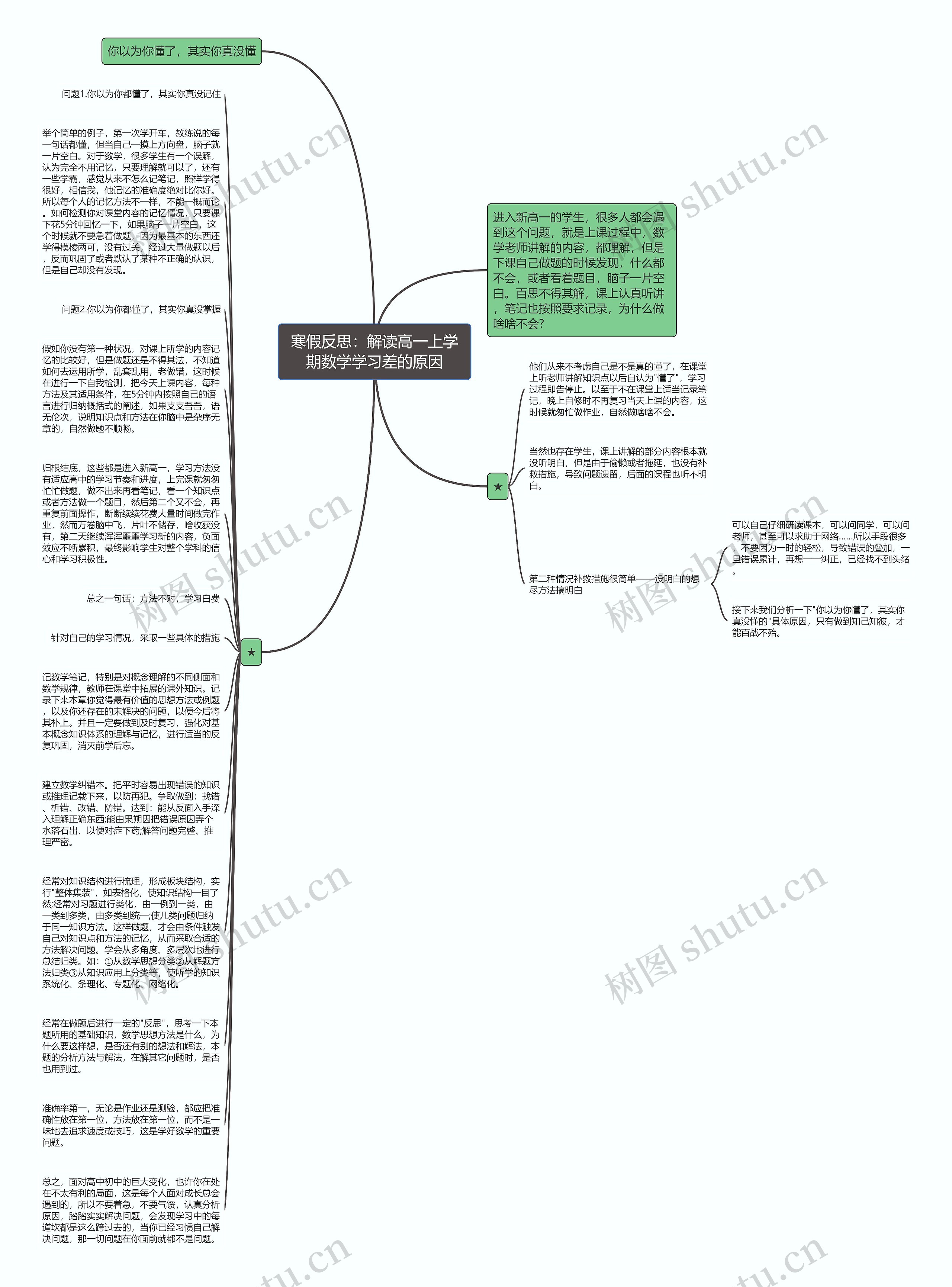寒假反思：解读高一上学期数学学习差的原因思维导图