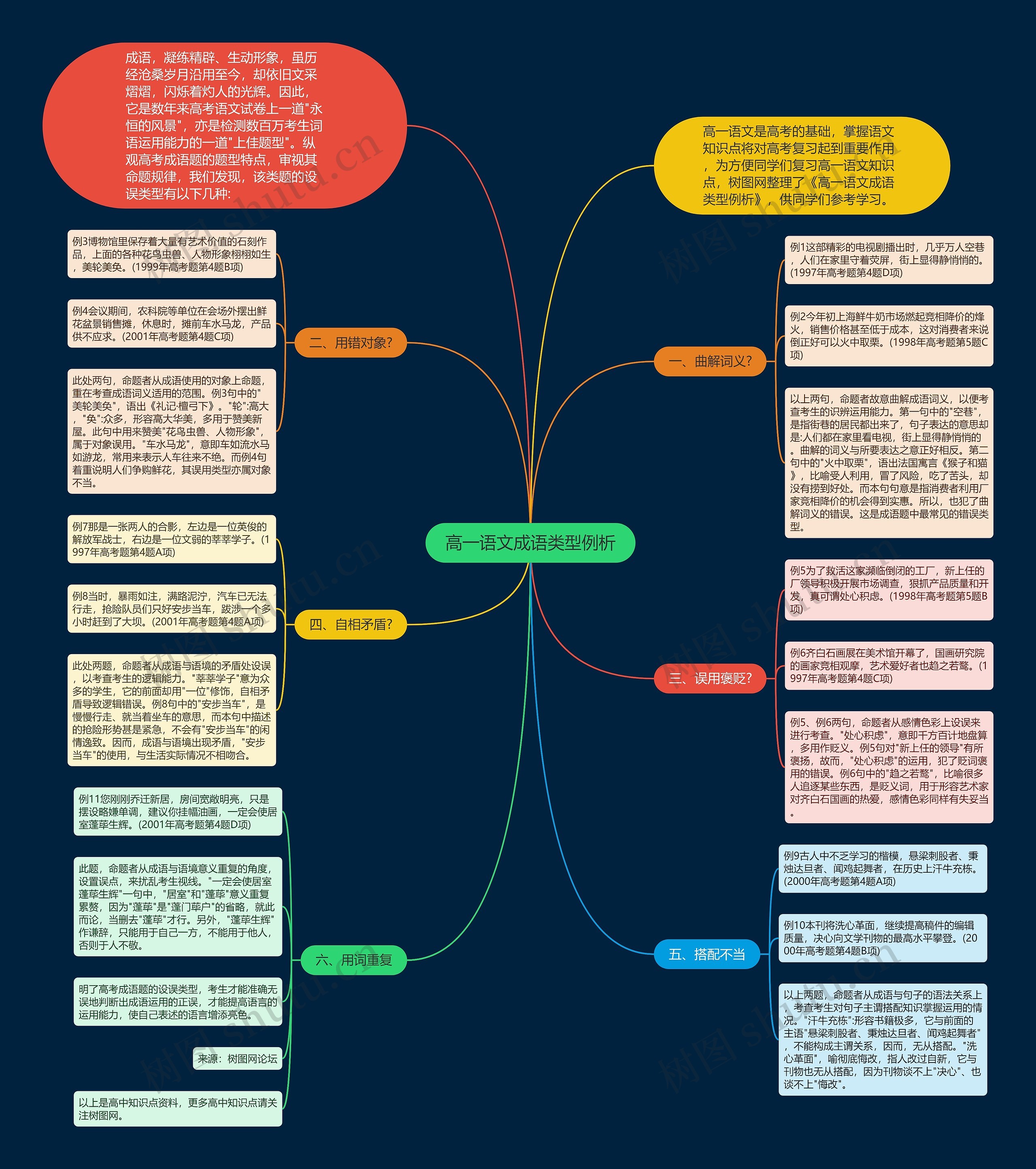 高一语文成语类型例析思维导图