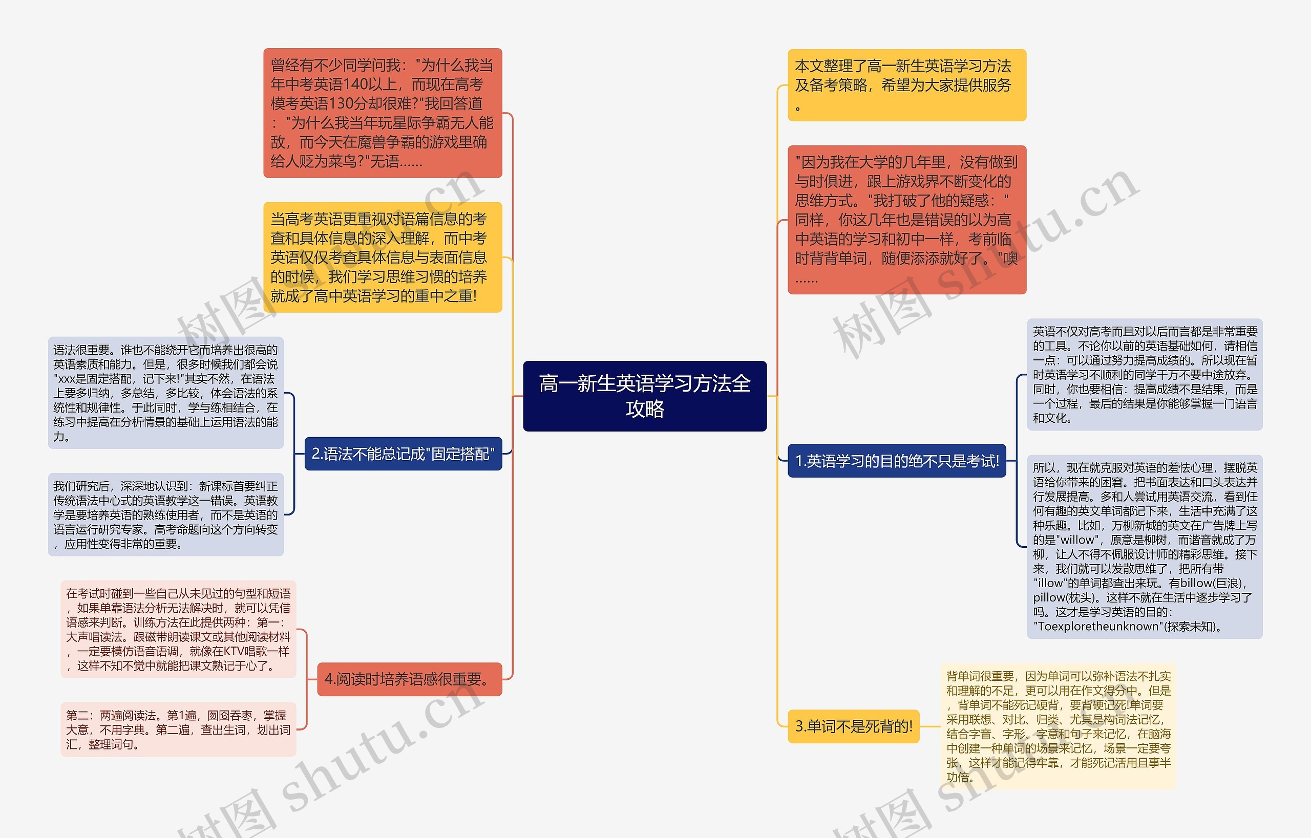 高一新生英语学习方法全攻略思维导图