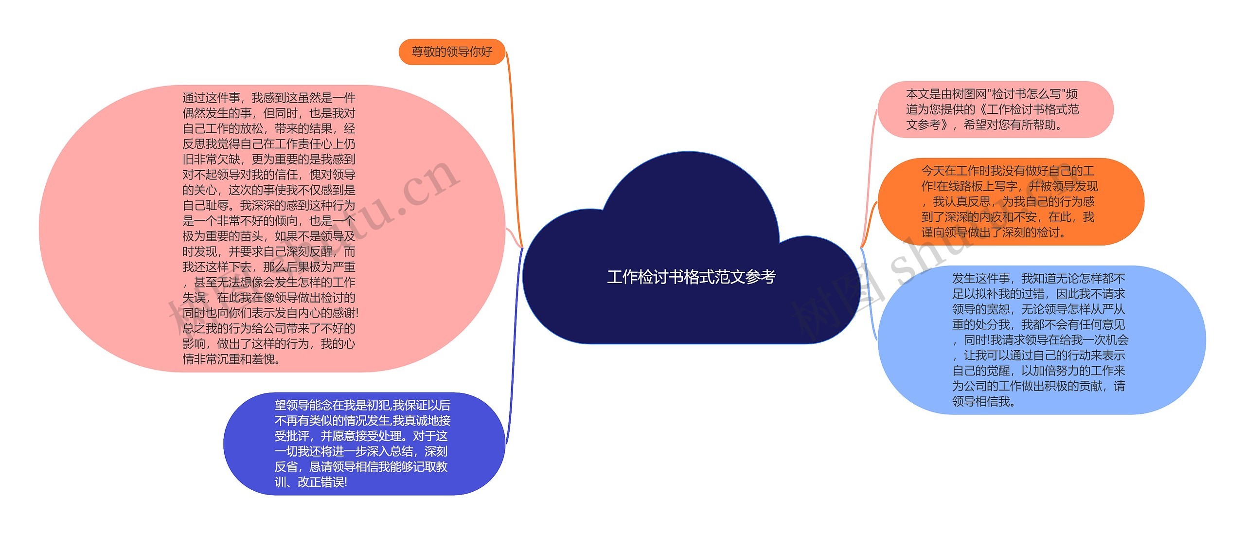 工作检讨书格式范文参考思维导图