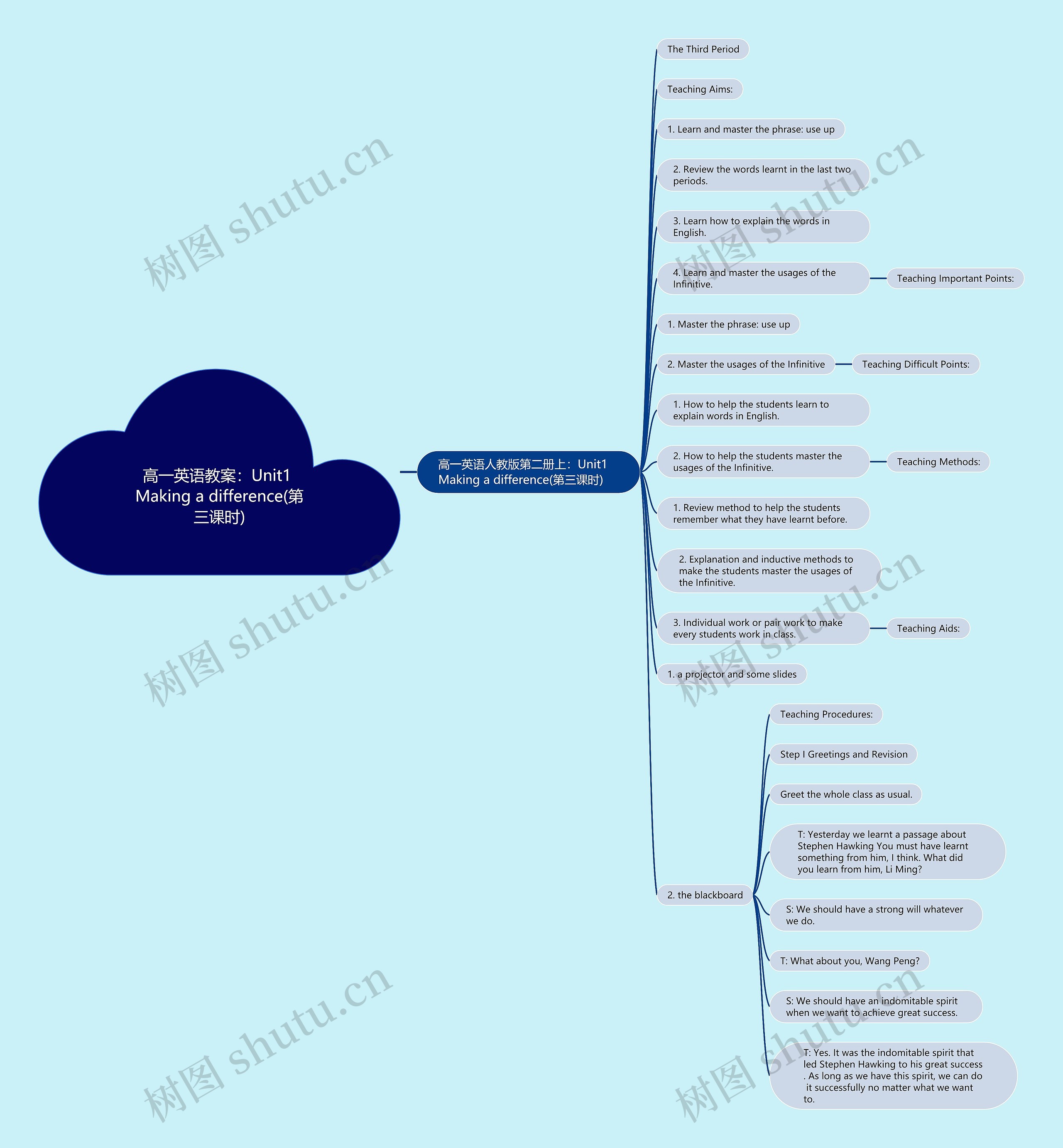 高一英语教案：Unit1 Making a difference(第三课时)思维导图