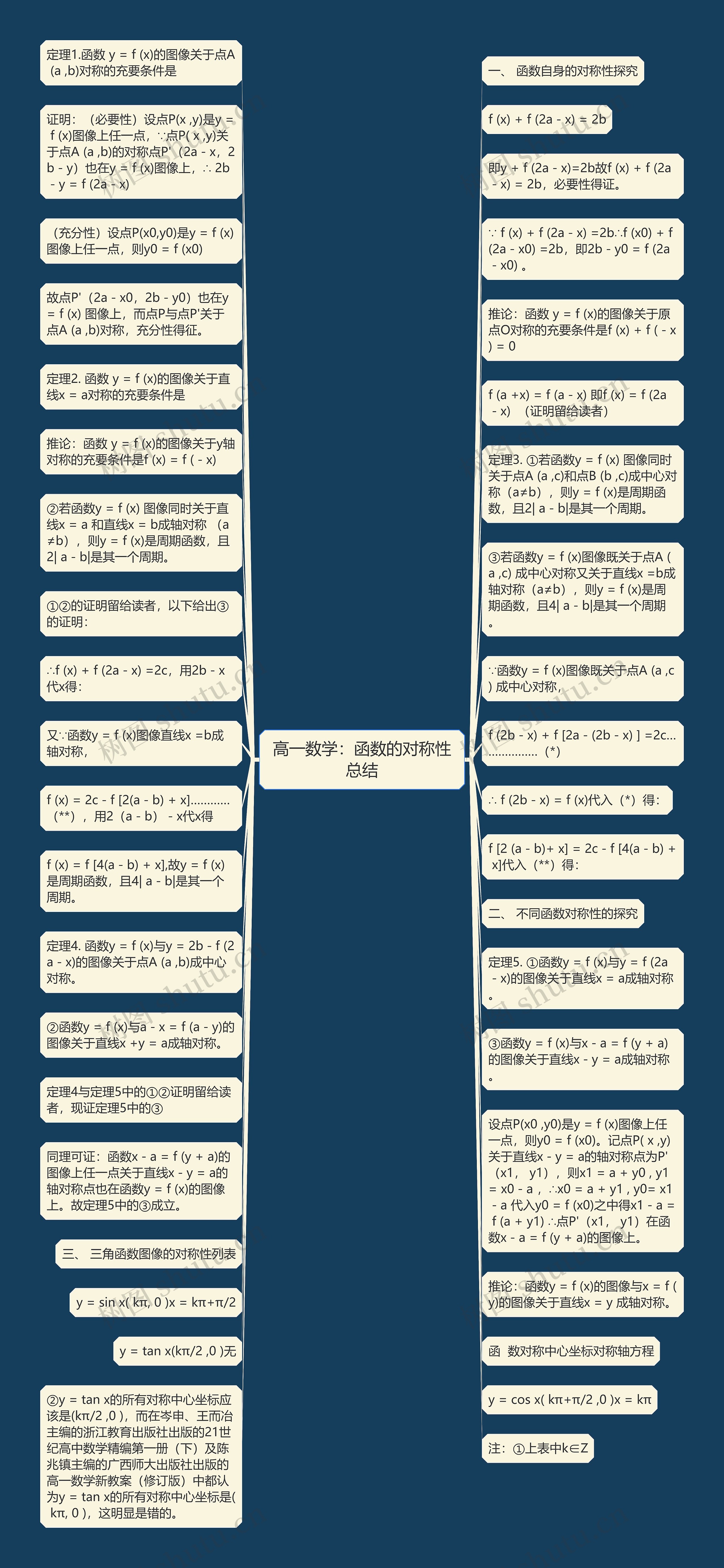 高一数学：函数的对称性总结