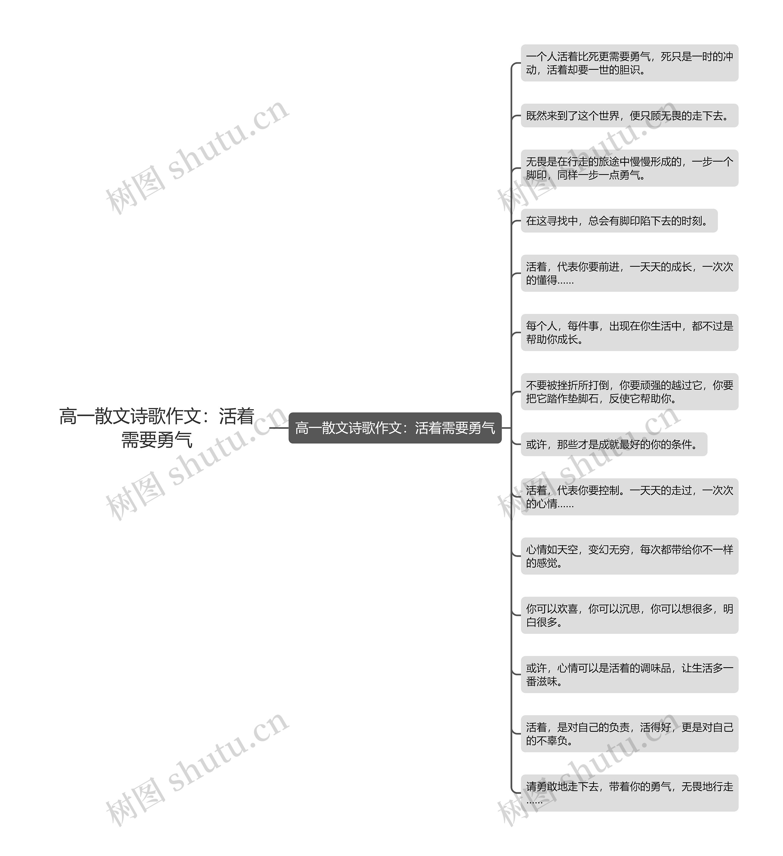 高一散文诗歌作文：活着需要勇气思维导图