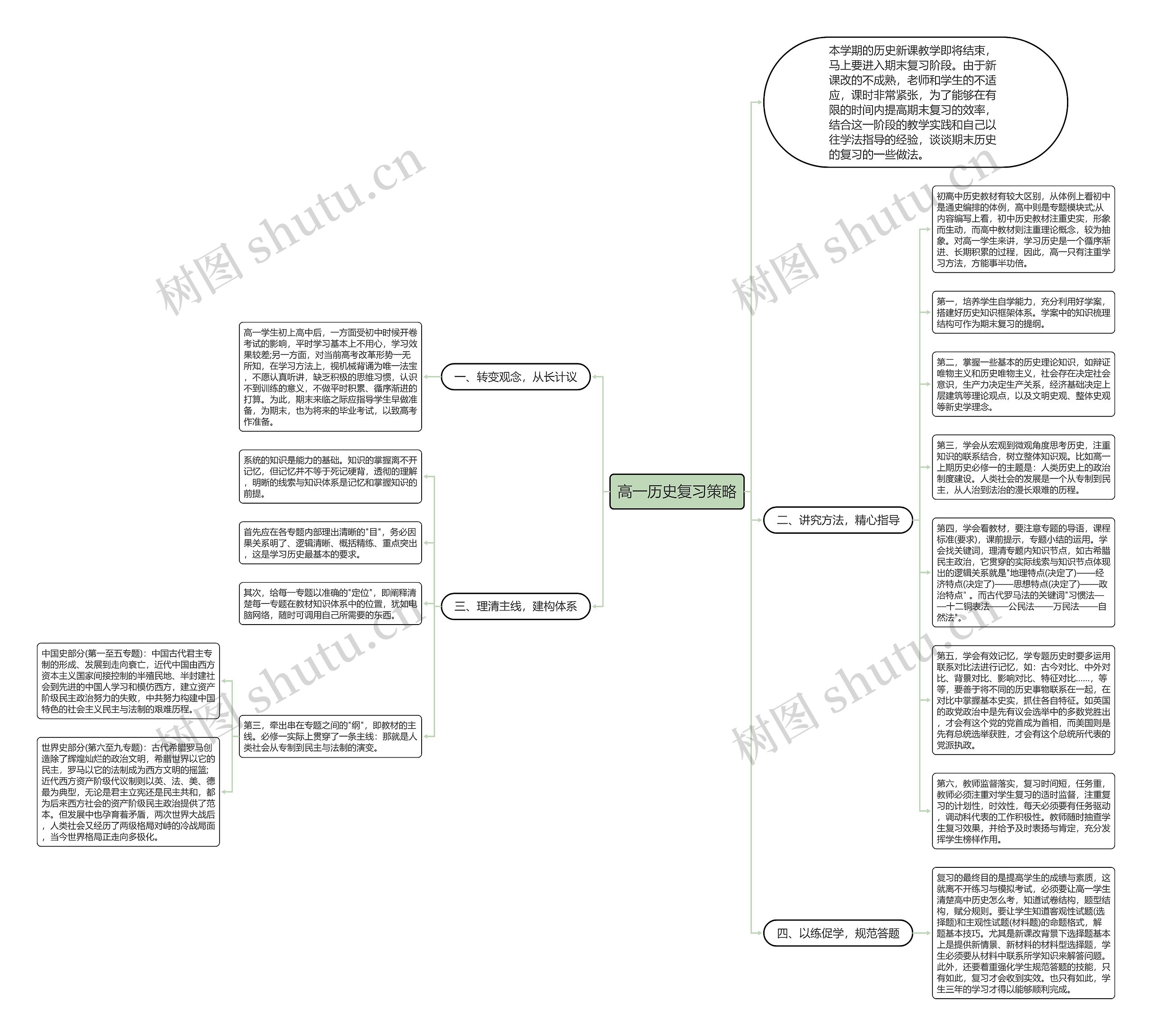 高一历史复习策略思维导图
