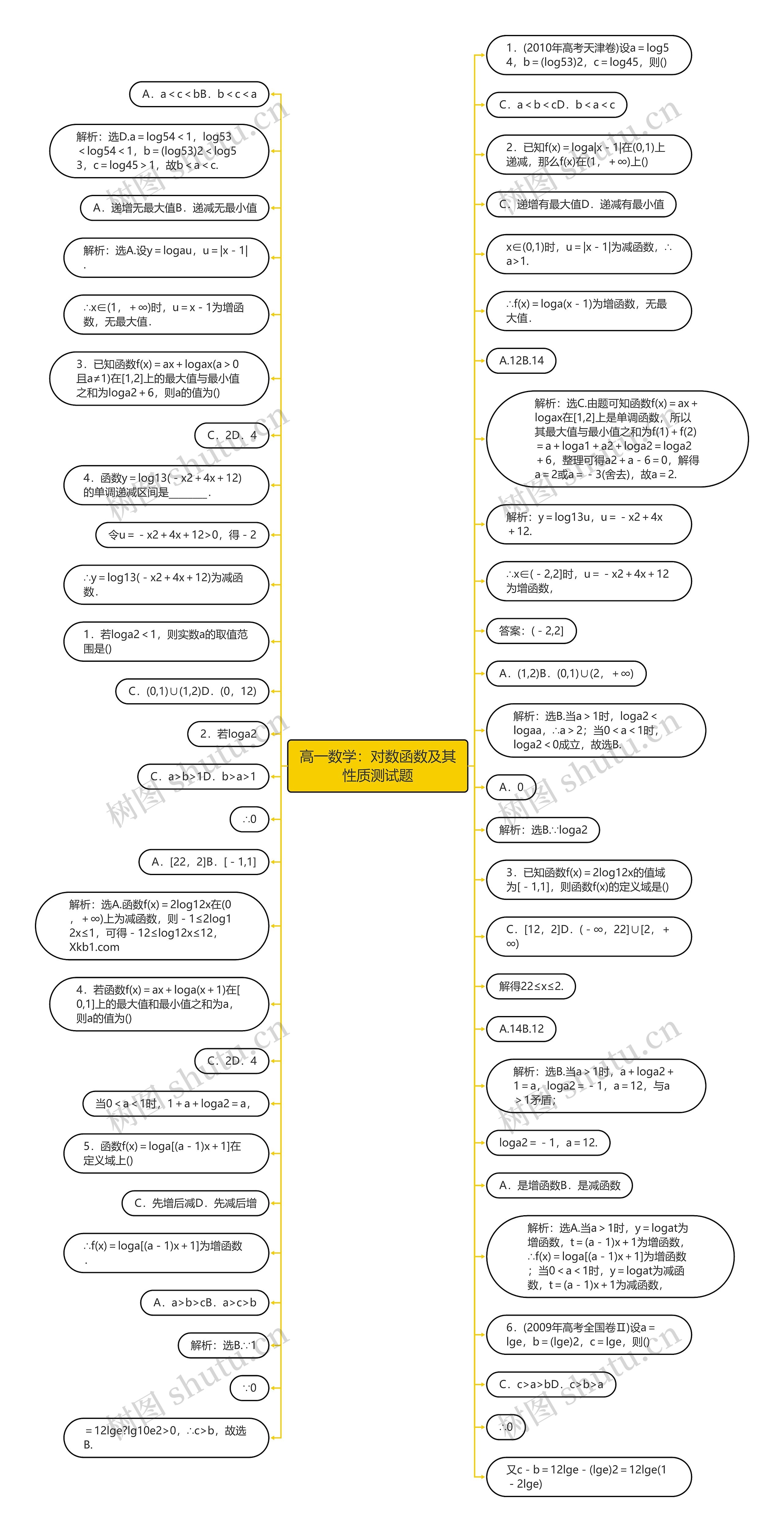 高一数学：对数函数及其性质测试题思维导图