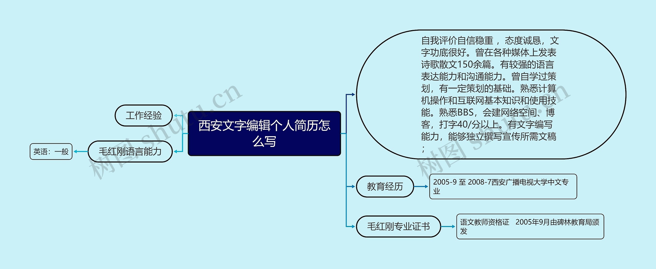 西安文字编辑个人简历怎么写思维导图