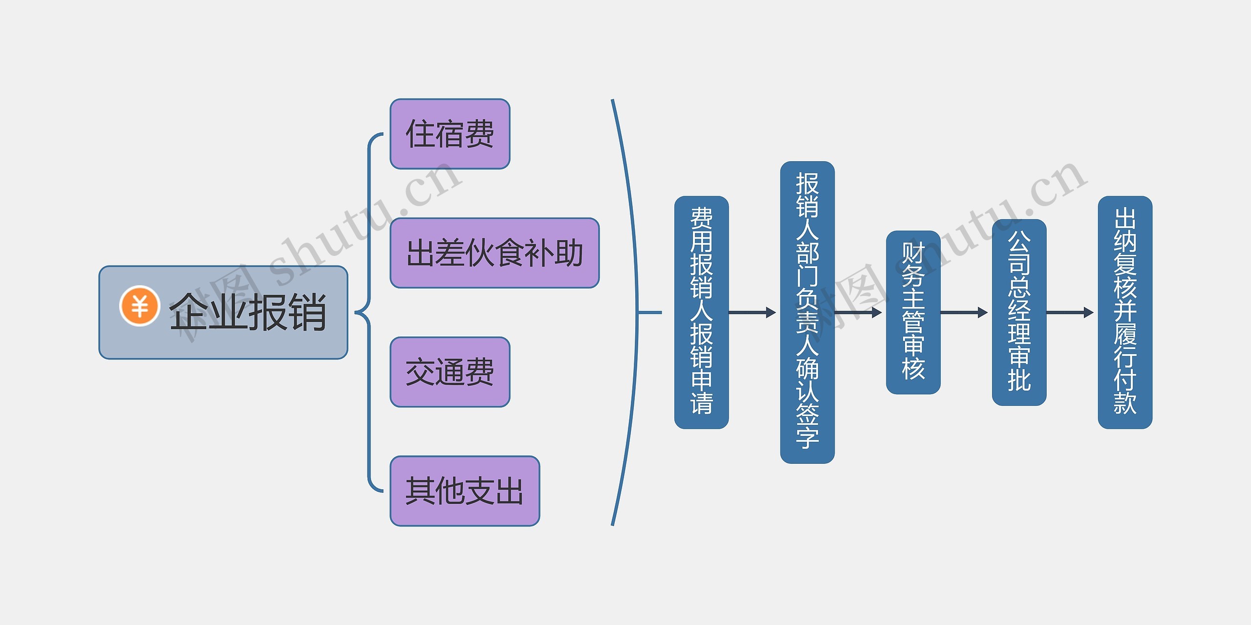 企业报销