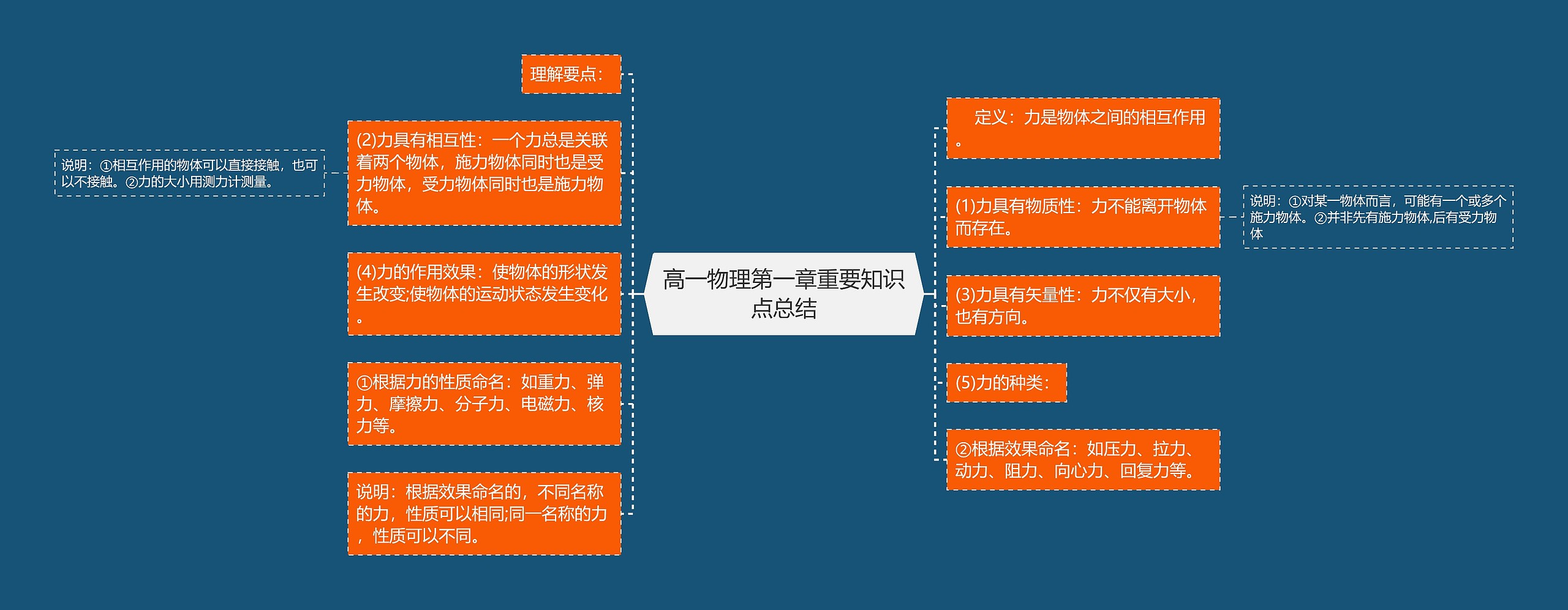 高一物理第一章重要知识点总结