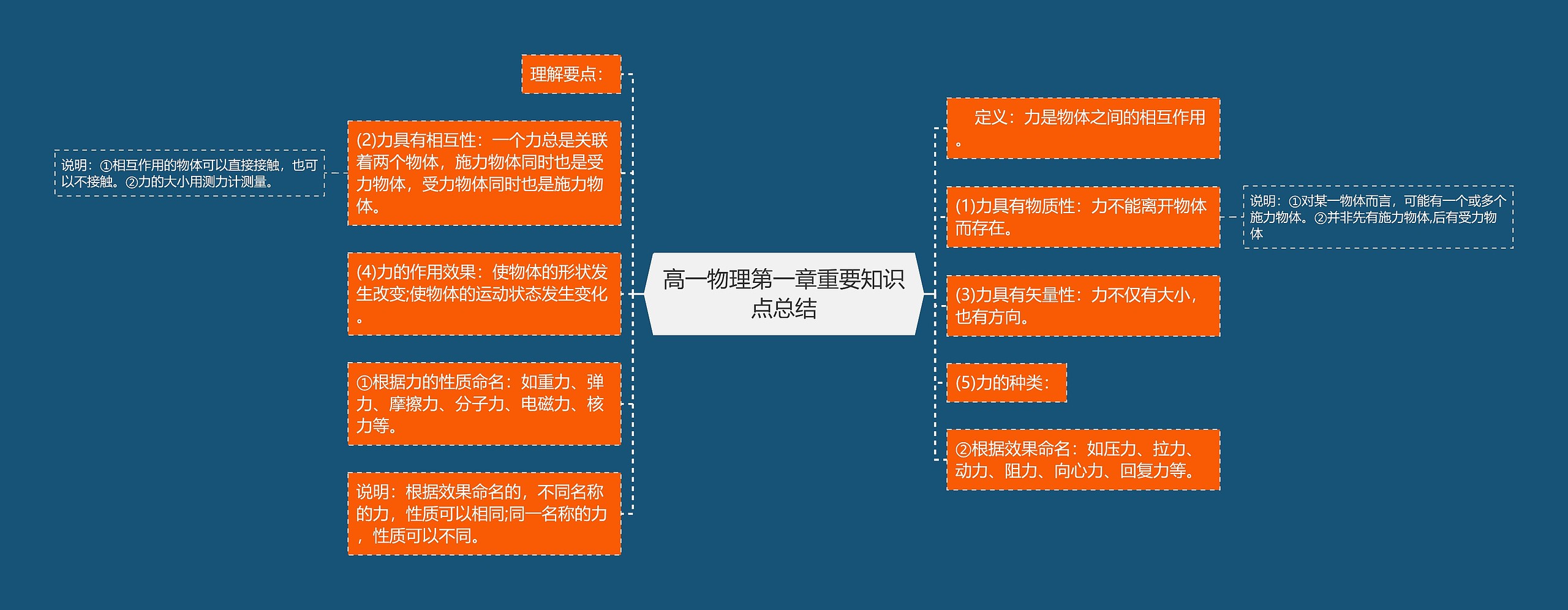 高一物理第一章重要知识点总结思维导图