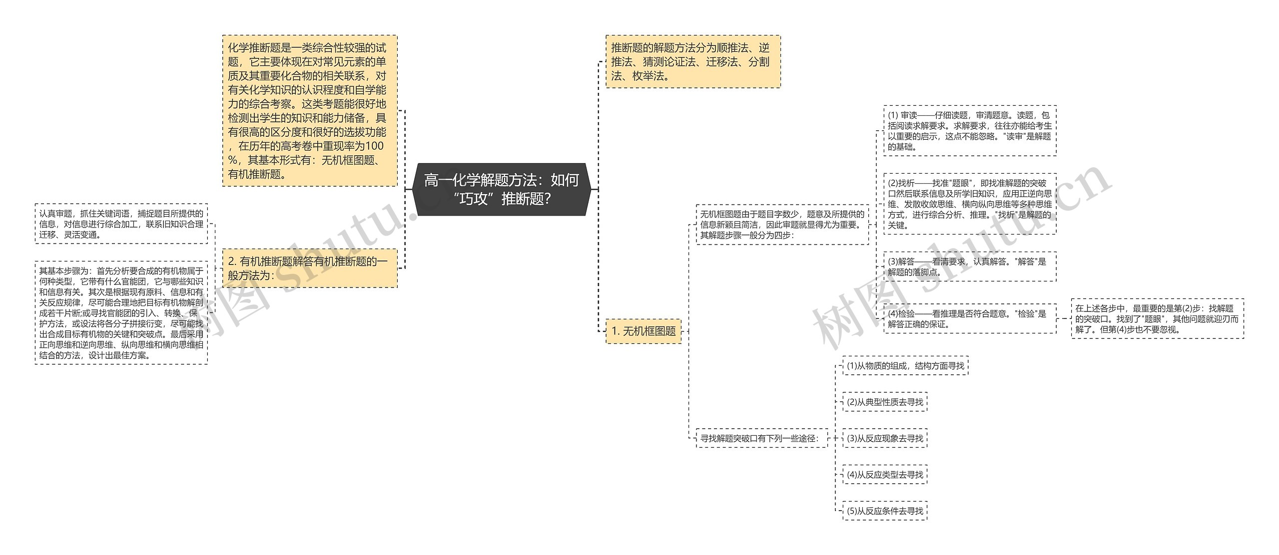 高一化学解题方法：如何“巧攻”推断题？思维导图