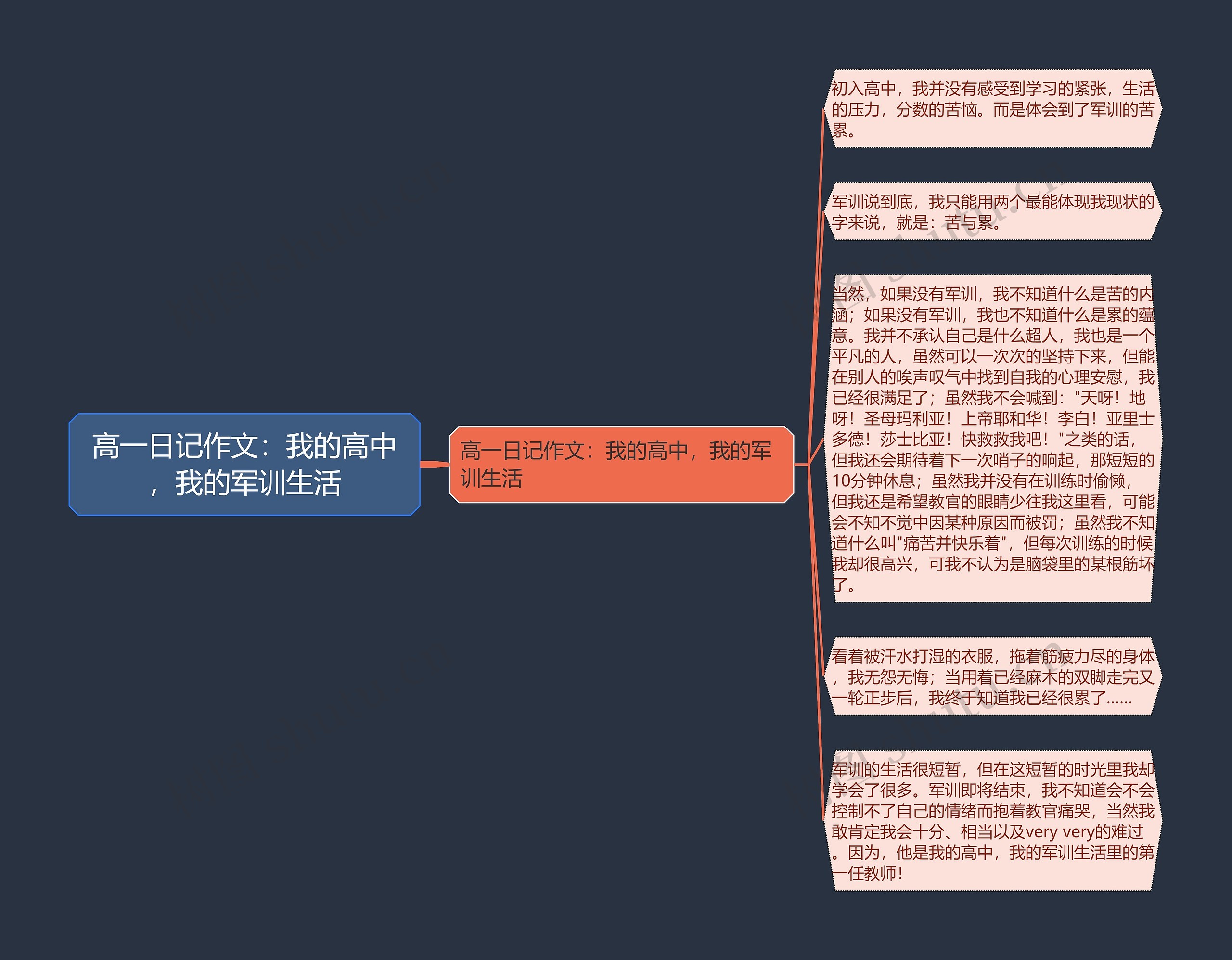 高一日记作文：我的高中，我的军训生活思维导图