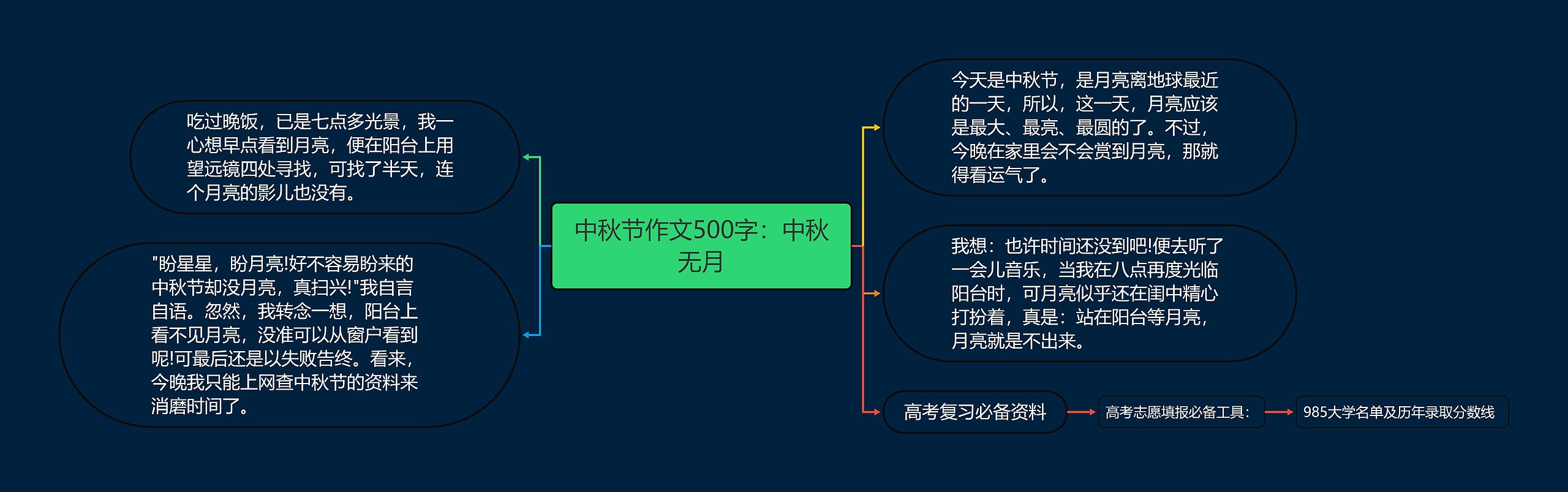 中秋节作文500字：中秋无月思维导图