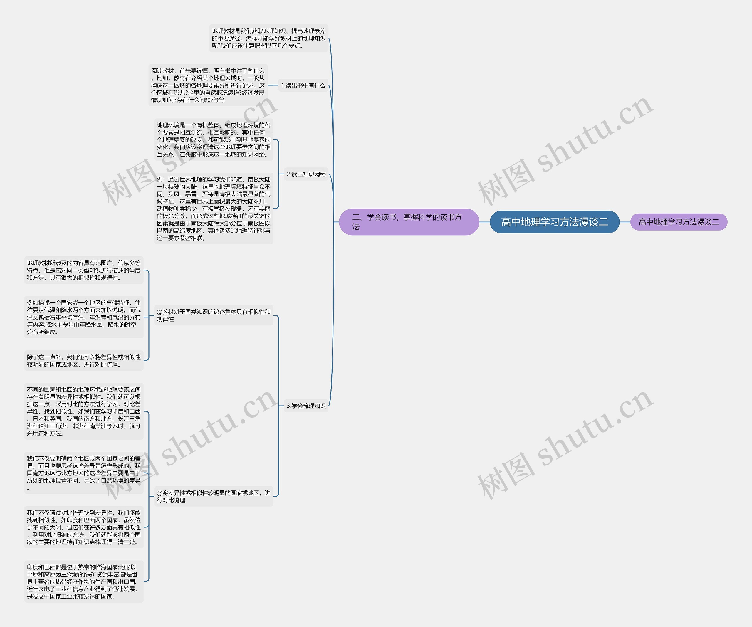 高中地理学习方法漫谈二思维导图