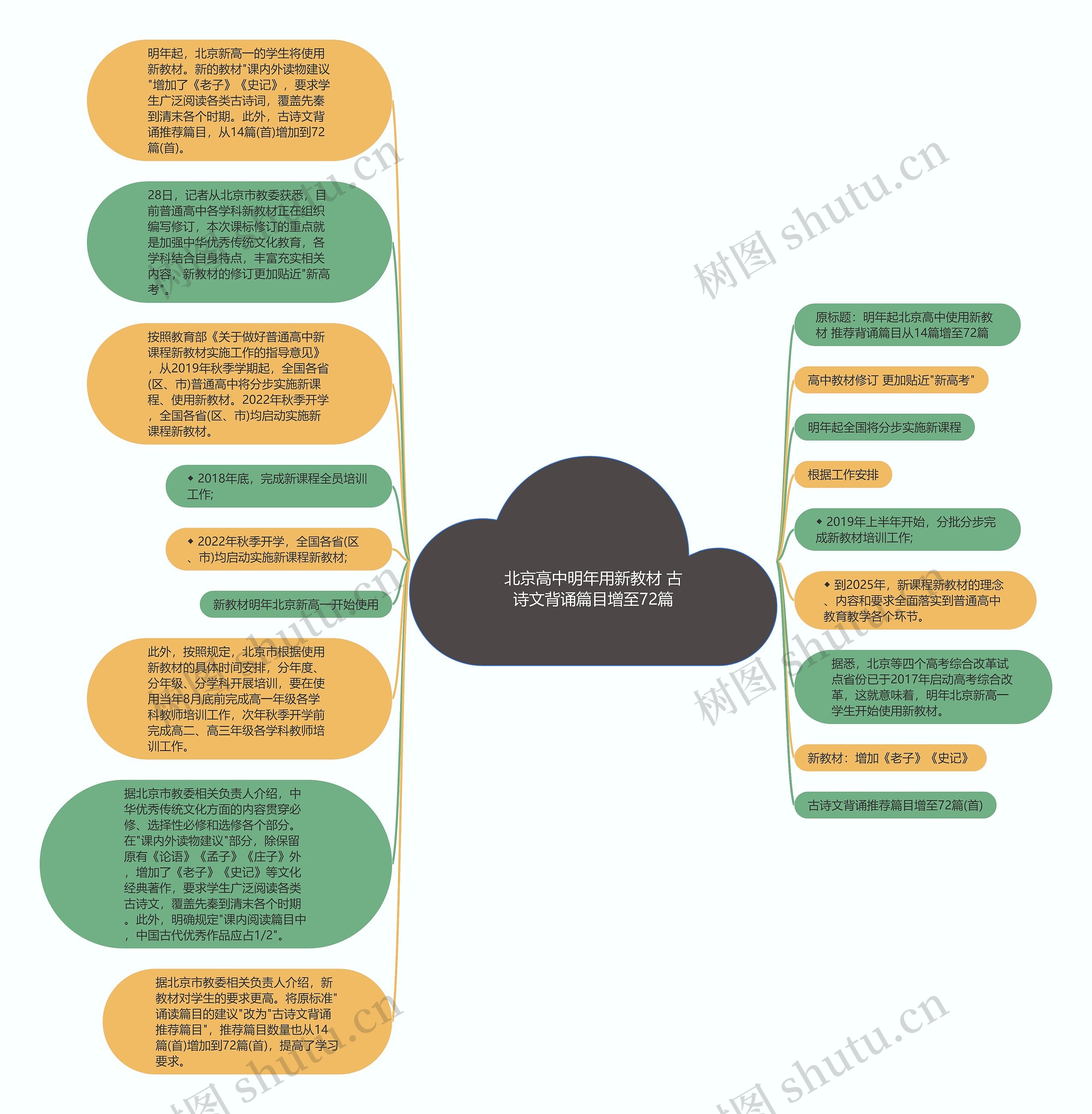 北京高中明年用新教材 古诗文背诵篇目增至72篇思维导图