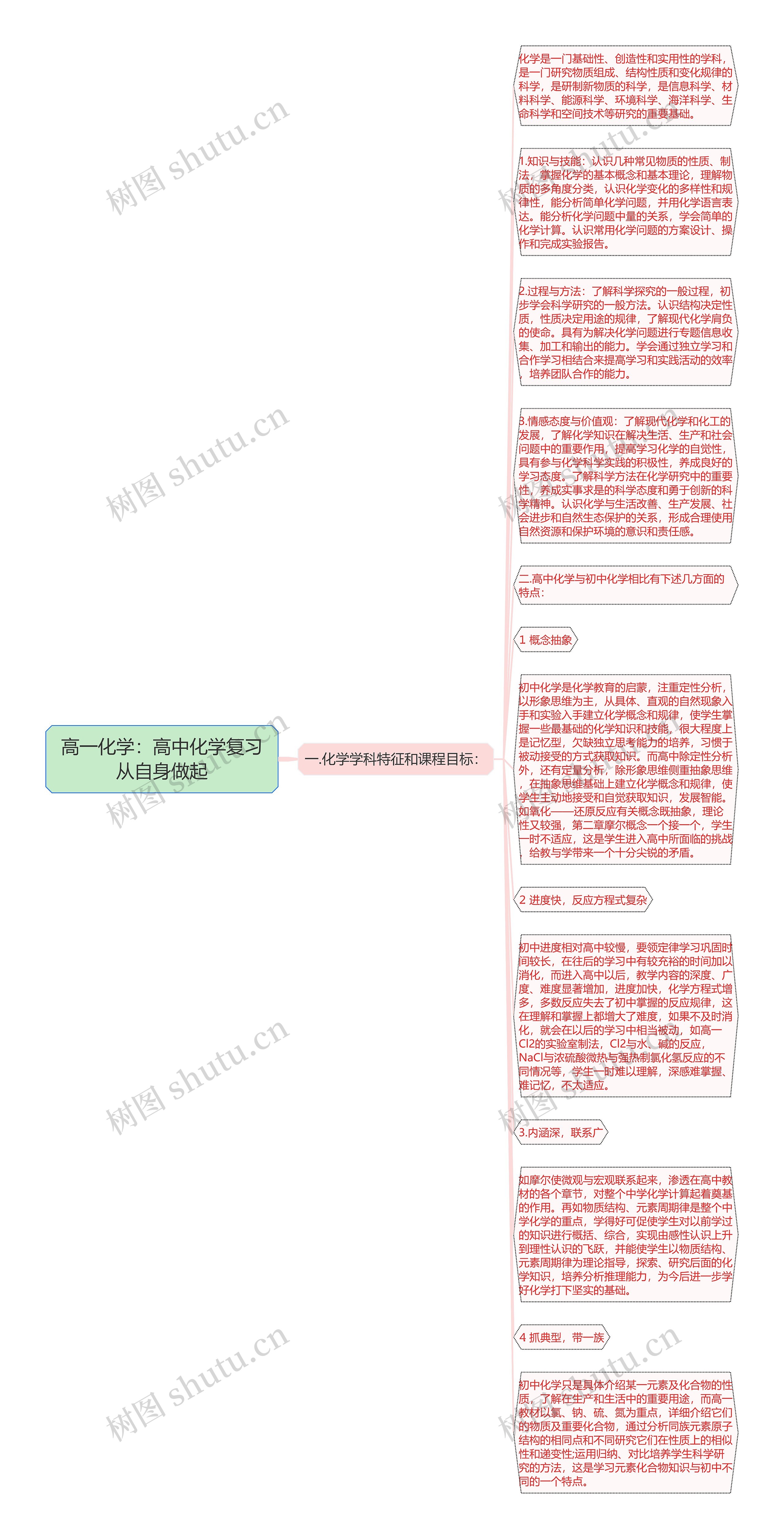 高一化学：高中化学复习从自身做起