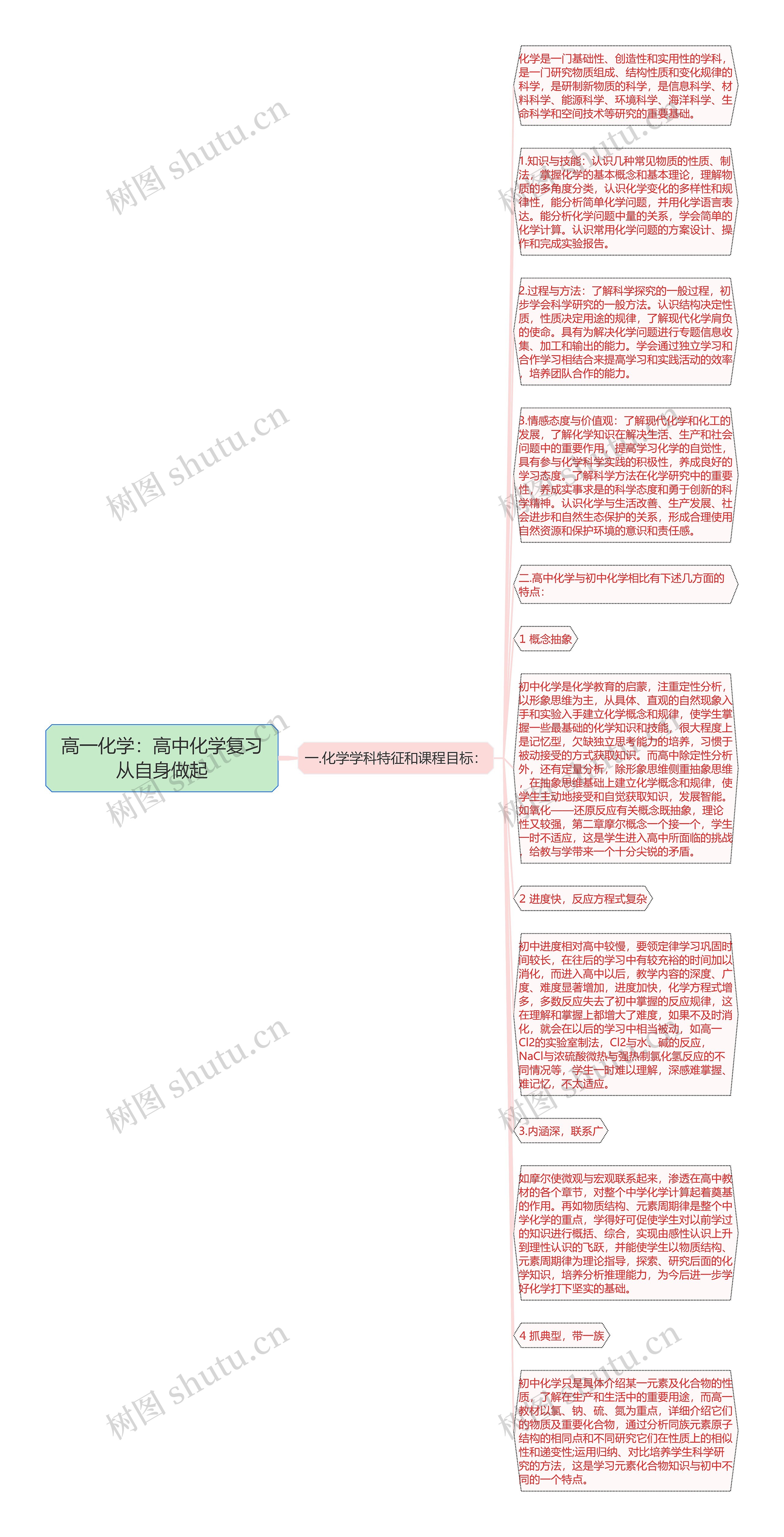 高一化学：高中化学复习从自身做起思维导图