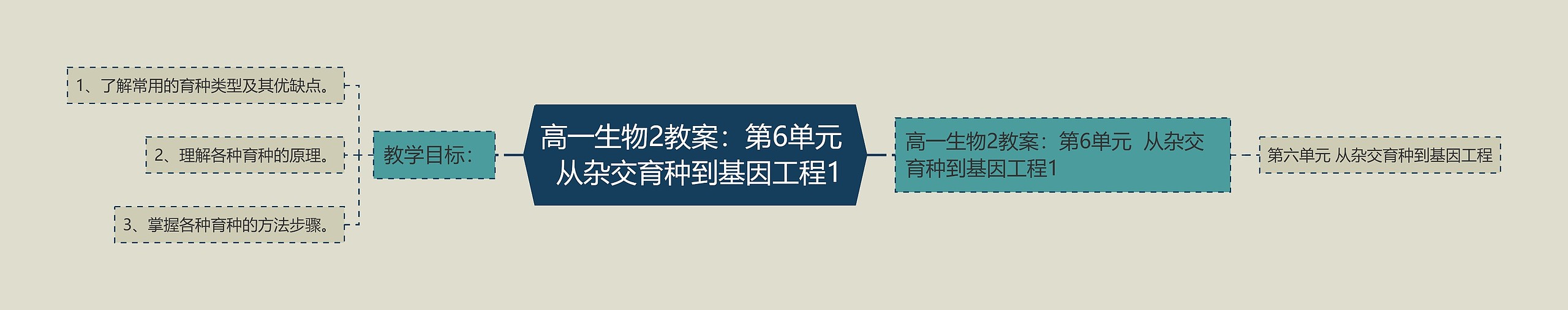 高一生物2教案：第6单元  从杂交育种到基因工程1