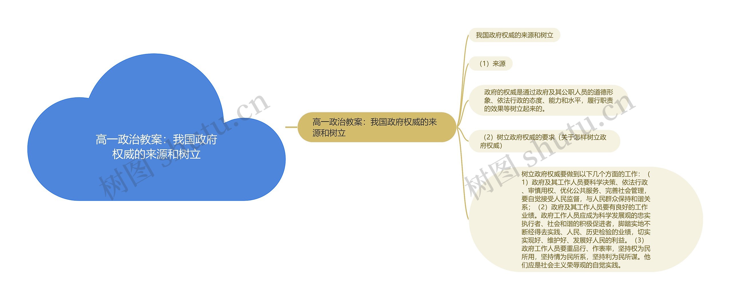 高一政治教案：我国政府权威的来源和树立