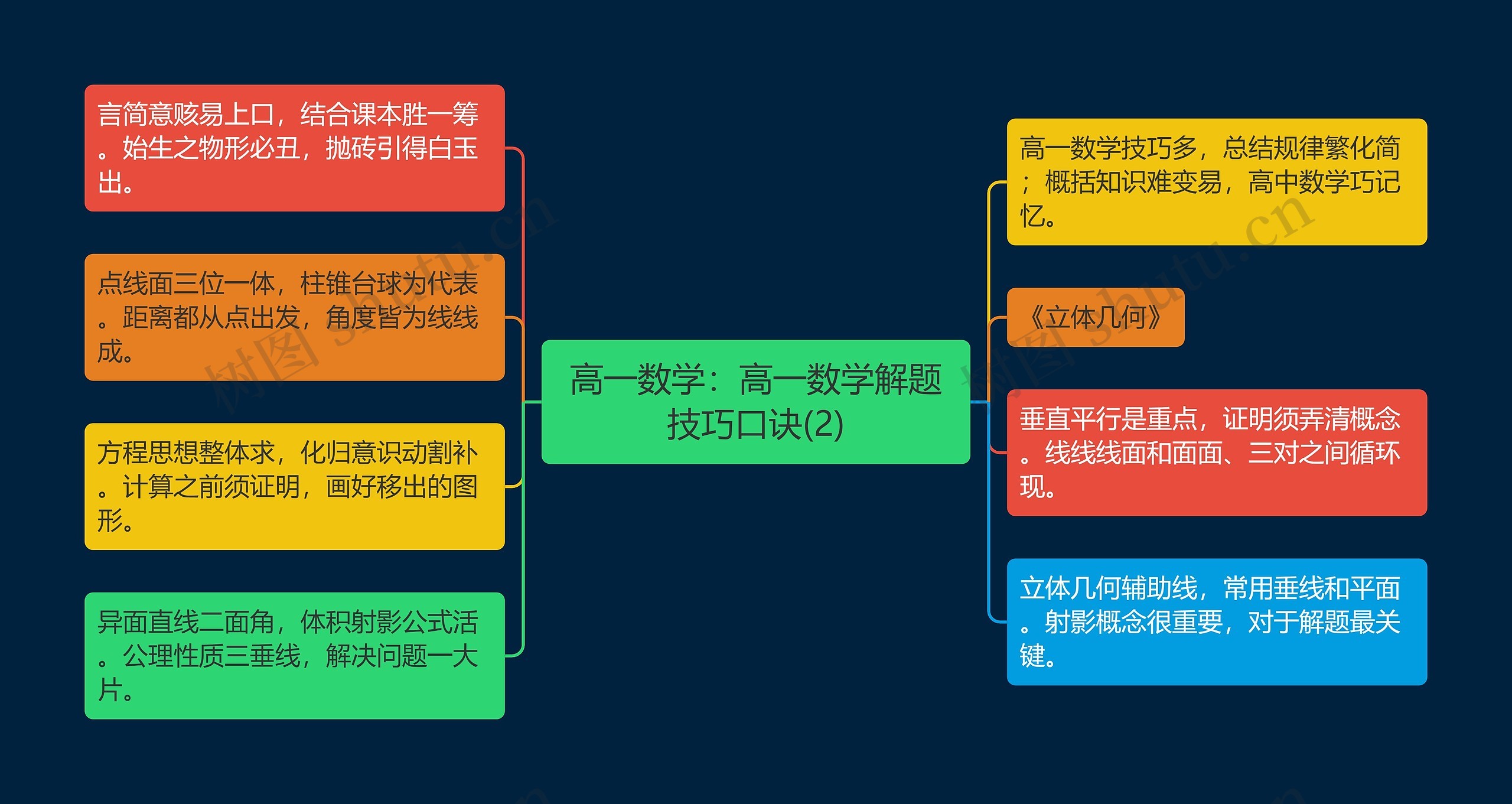 高一数学：高一数学解题技巧口诀(2)思维导图