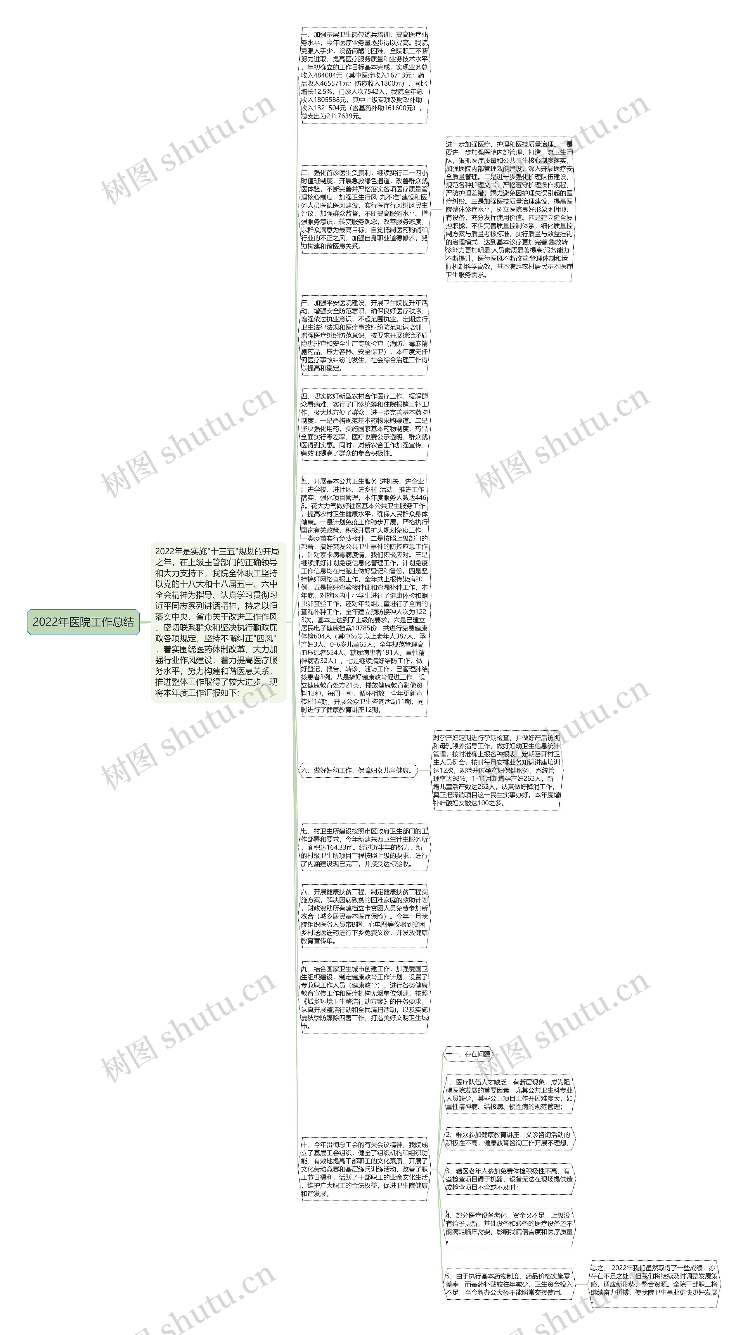 2022年医院工作总结思维导图