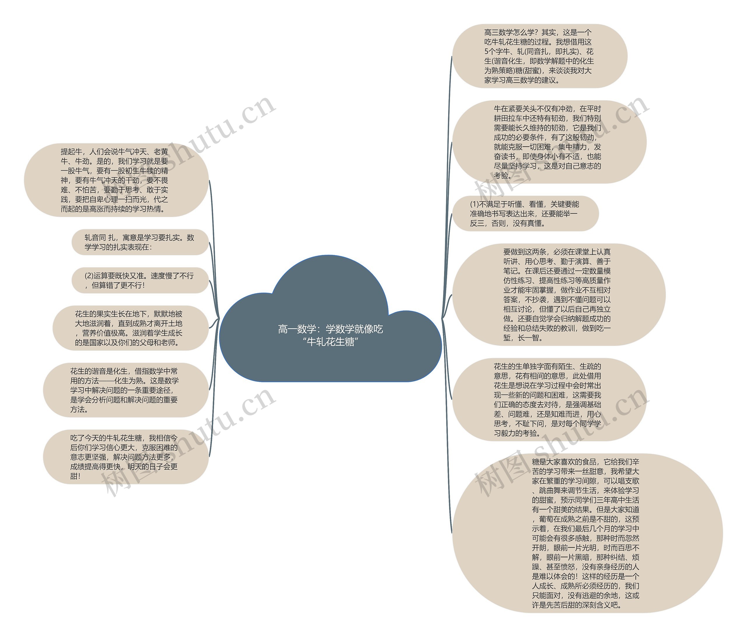 高一数学：学数学就像吃“牛轧花生糖”思维导图