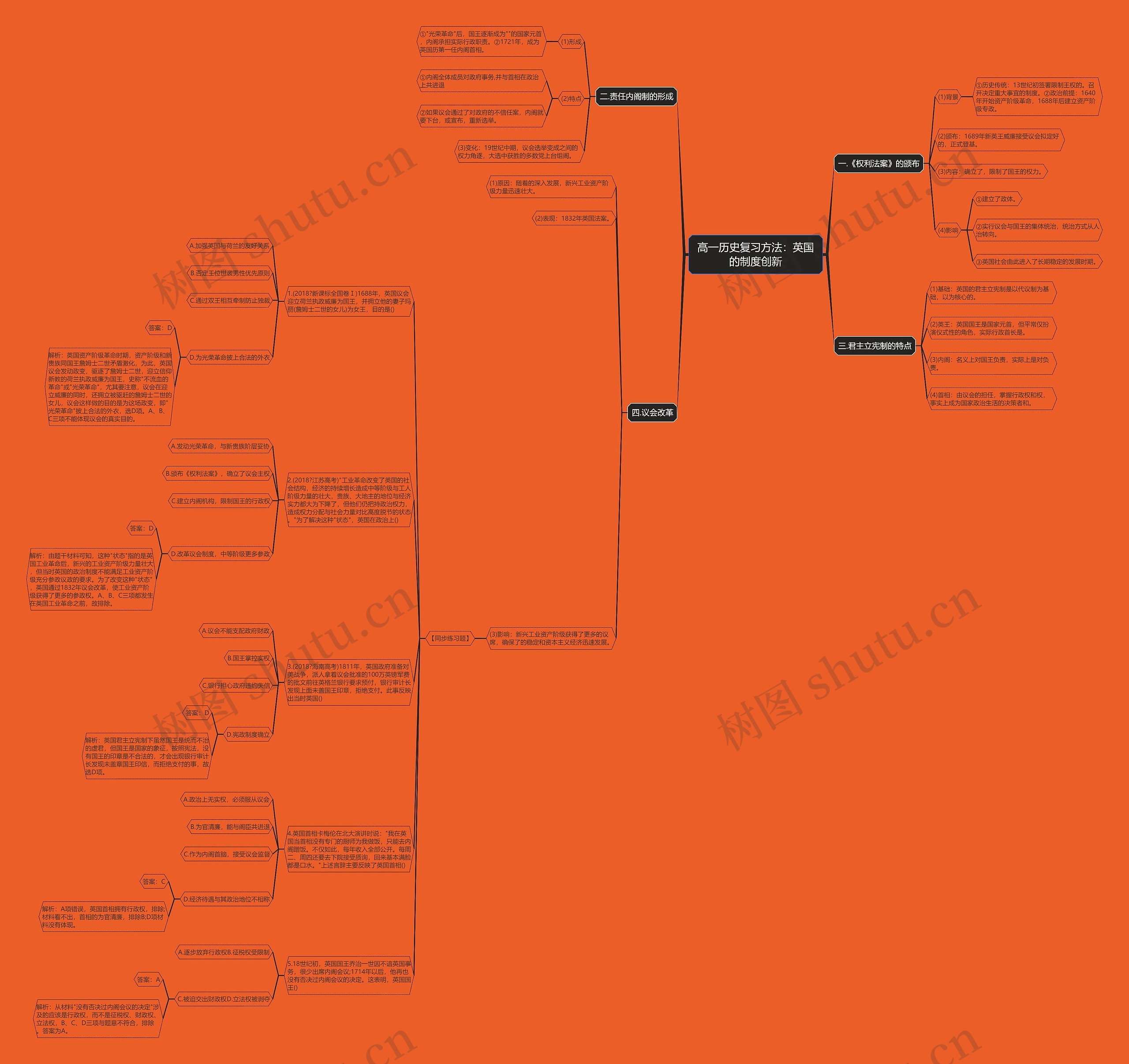高一历史复习方法：英国的制度创新思维导图