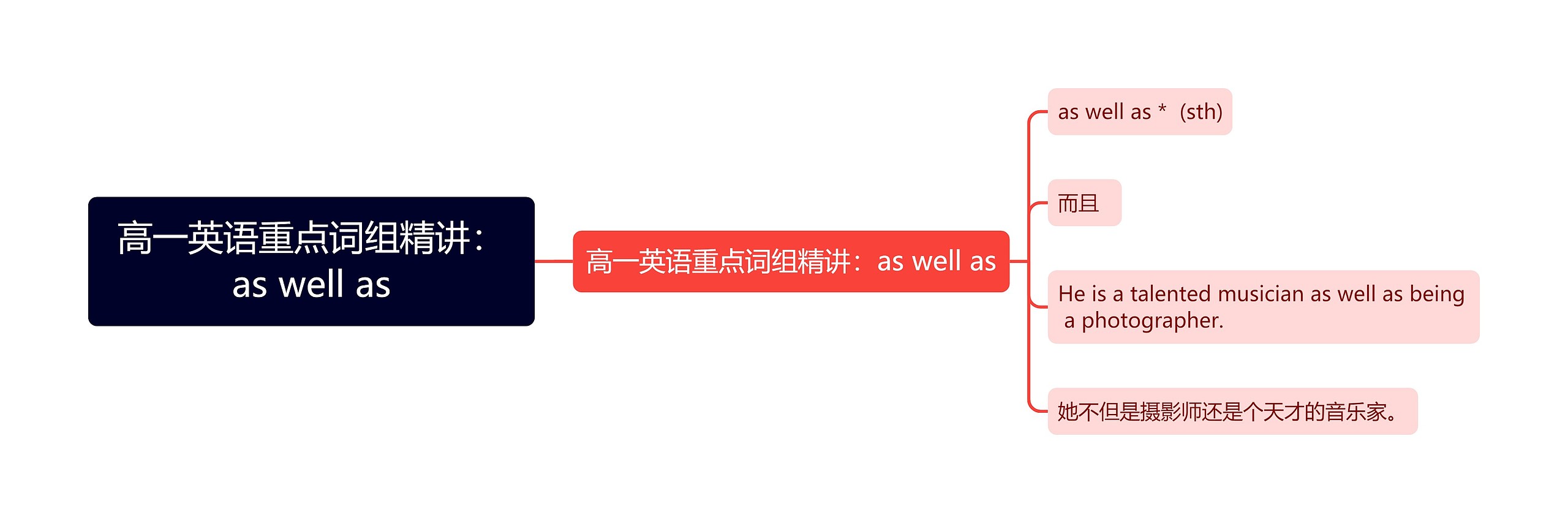 高一英语重点词组精讲：as well as思维导图