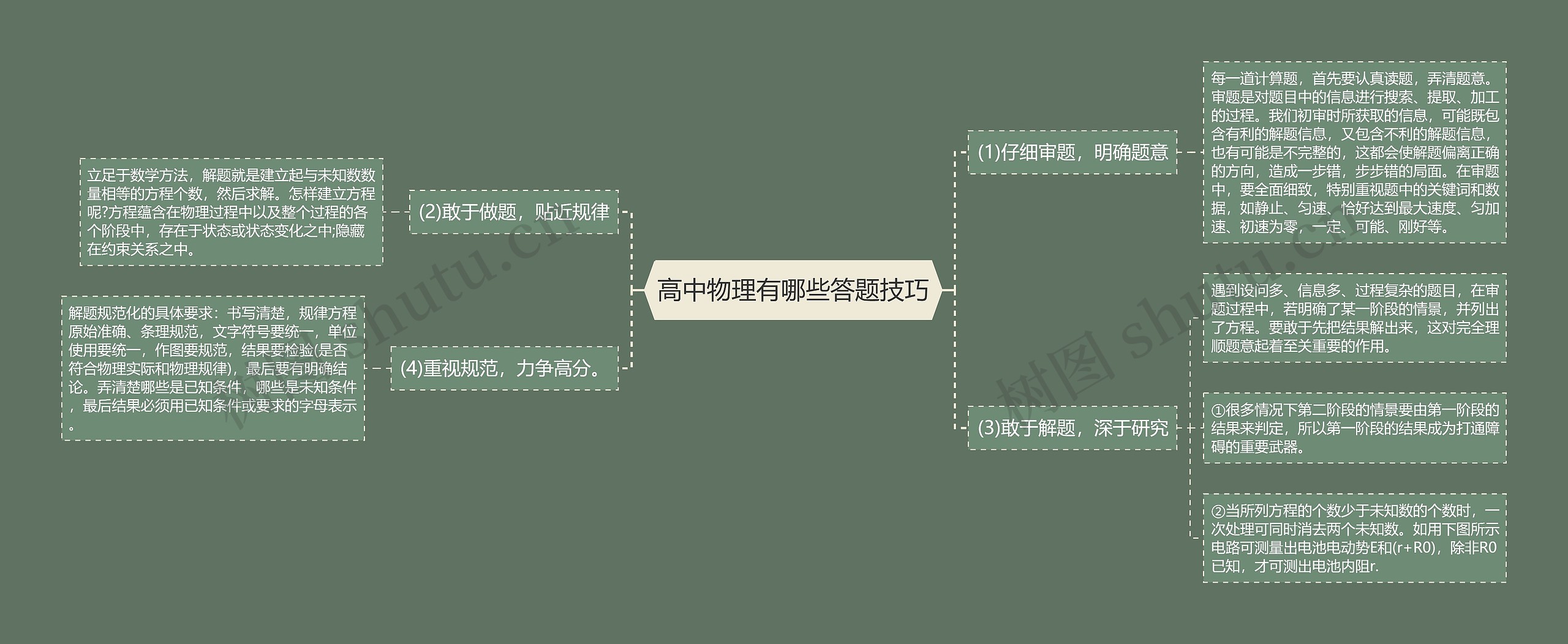 高中物理有哪些答题技巧思维导图