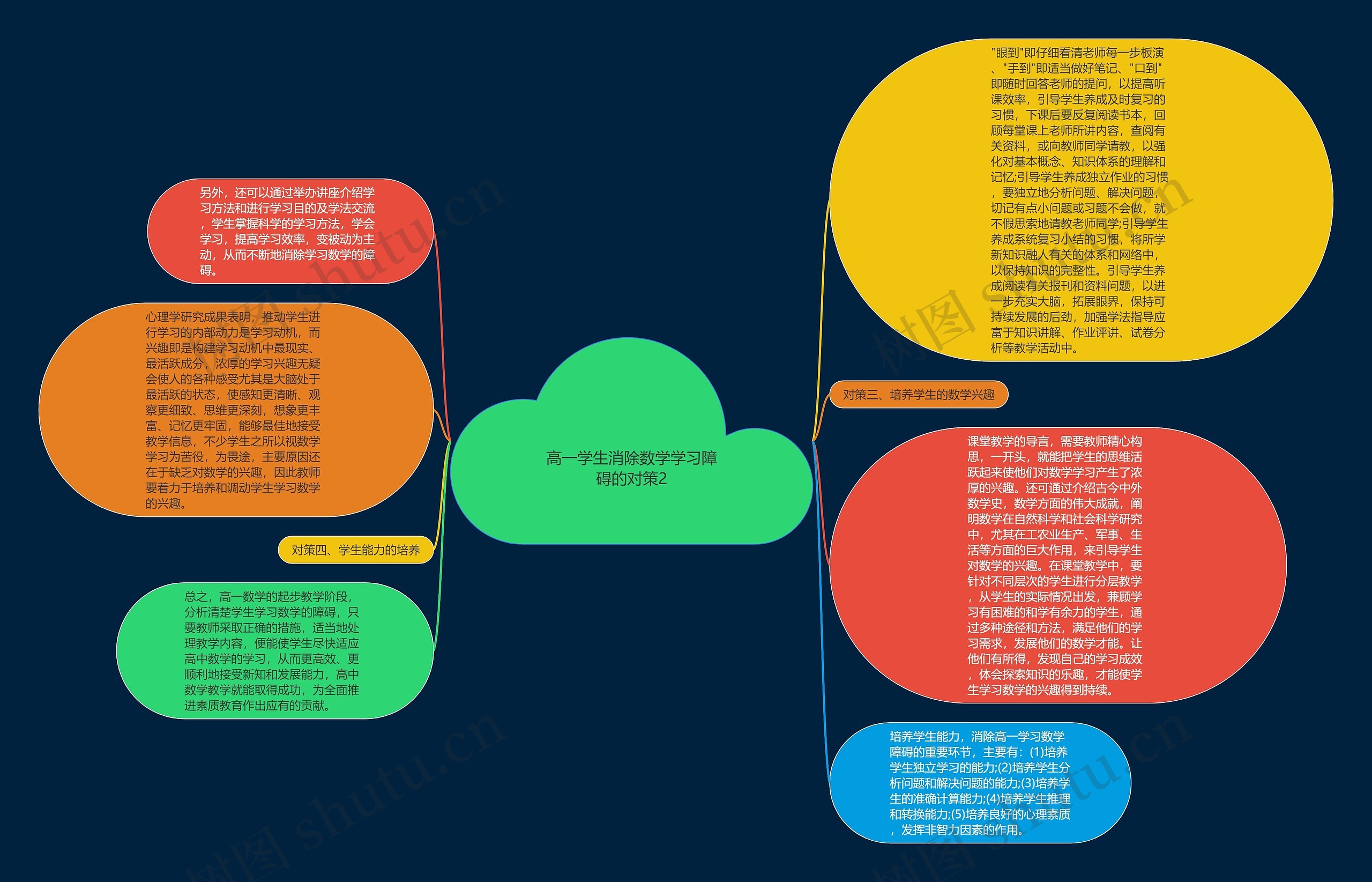 高一学生消除数学学习障碍的对策2思维导图