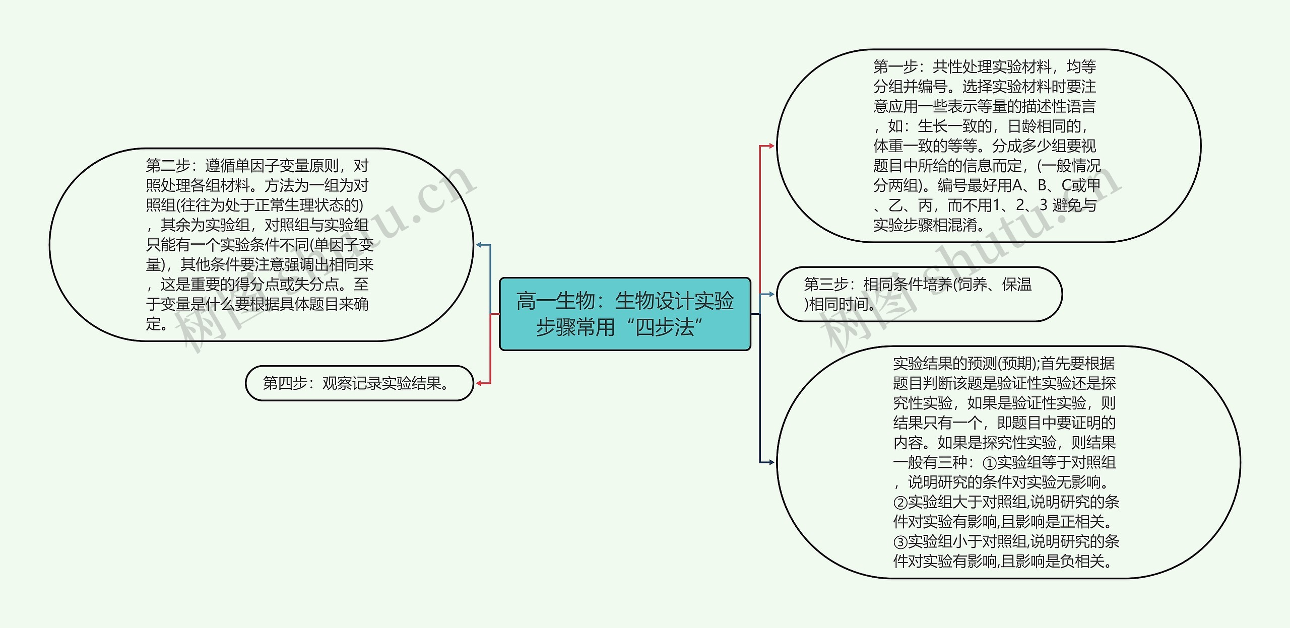 高一生物：生物设计实验步骤常用“四步法”