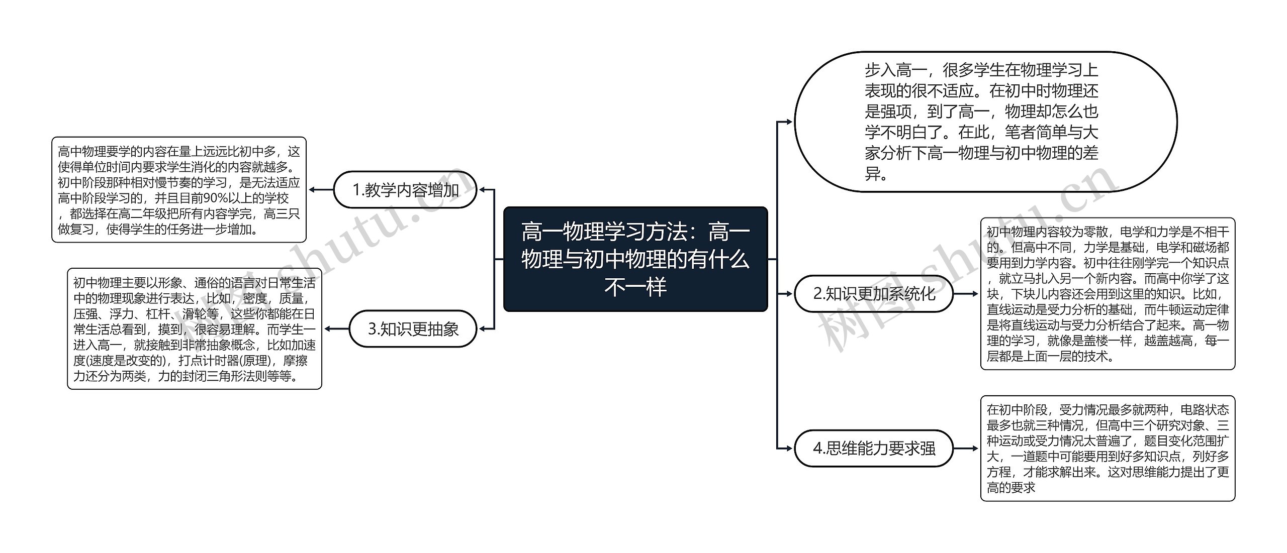 高一物理学习方法：高一物理与初中物理的有什么不一样思维导图