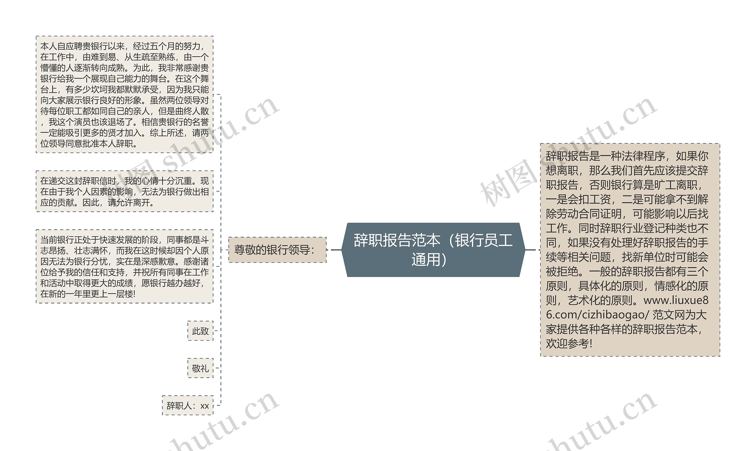 辞职报告范本（银行员工通用）思维导图