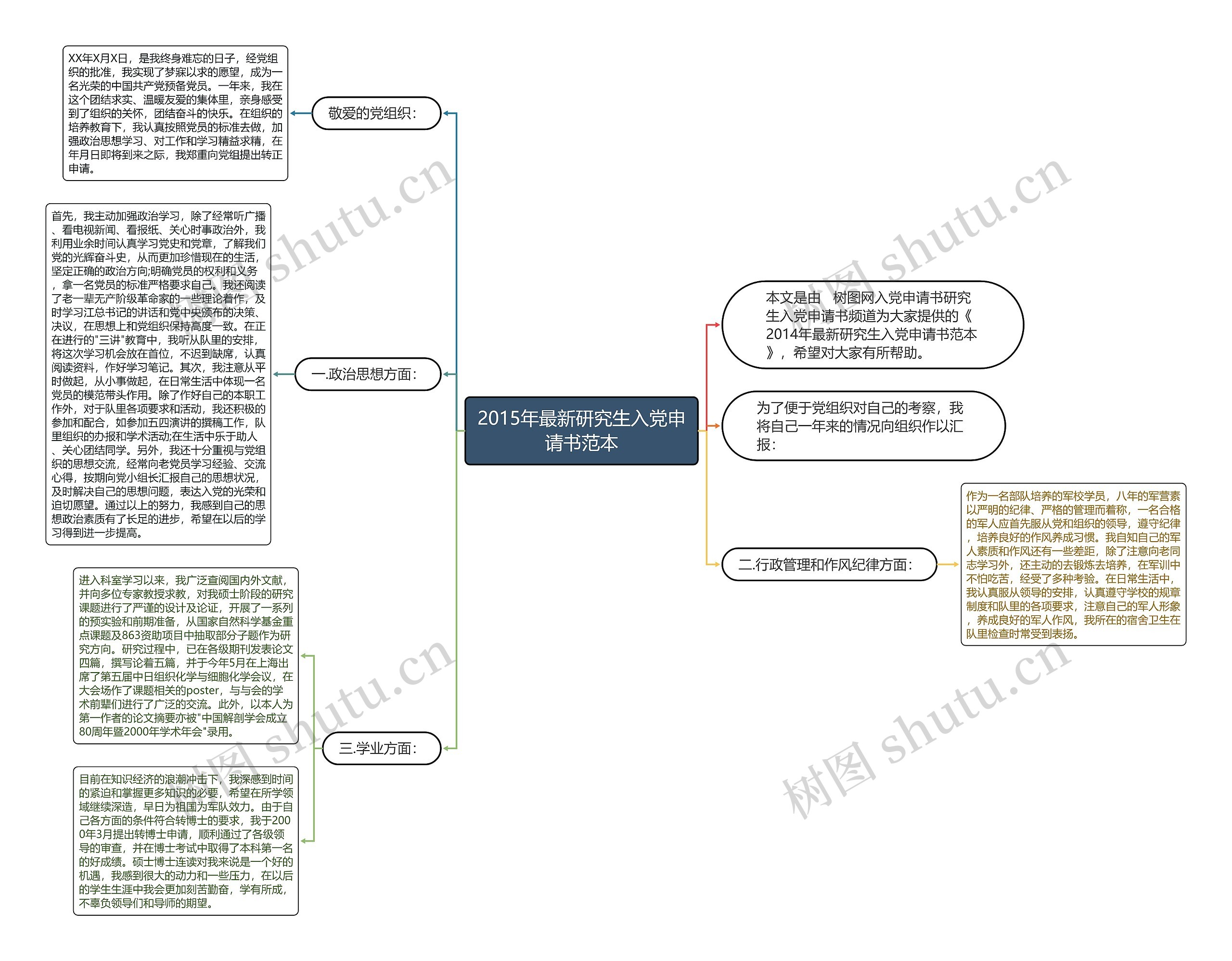 2015年最新研究生入党申请书范本思维导图