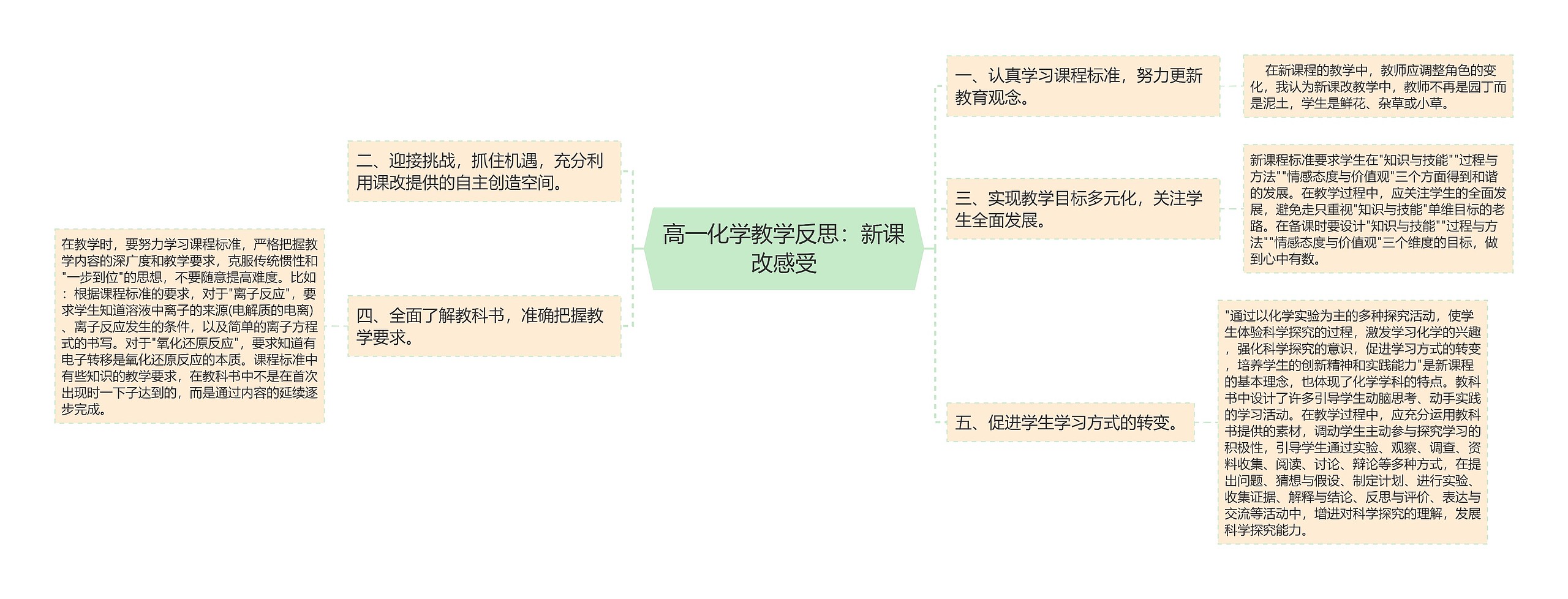 高一化学教学反思：新课改感受