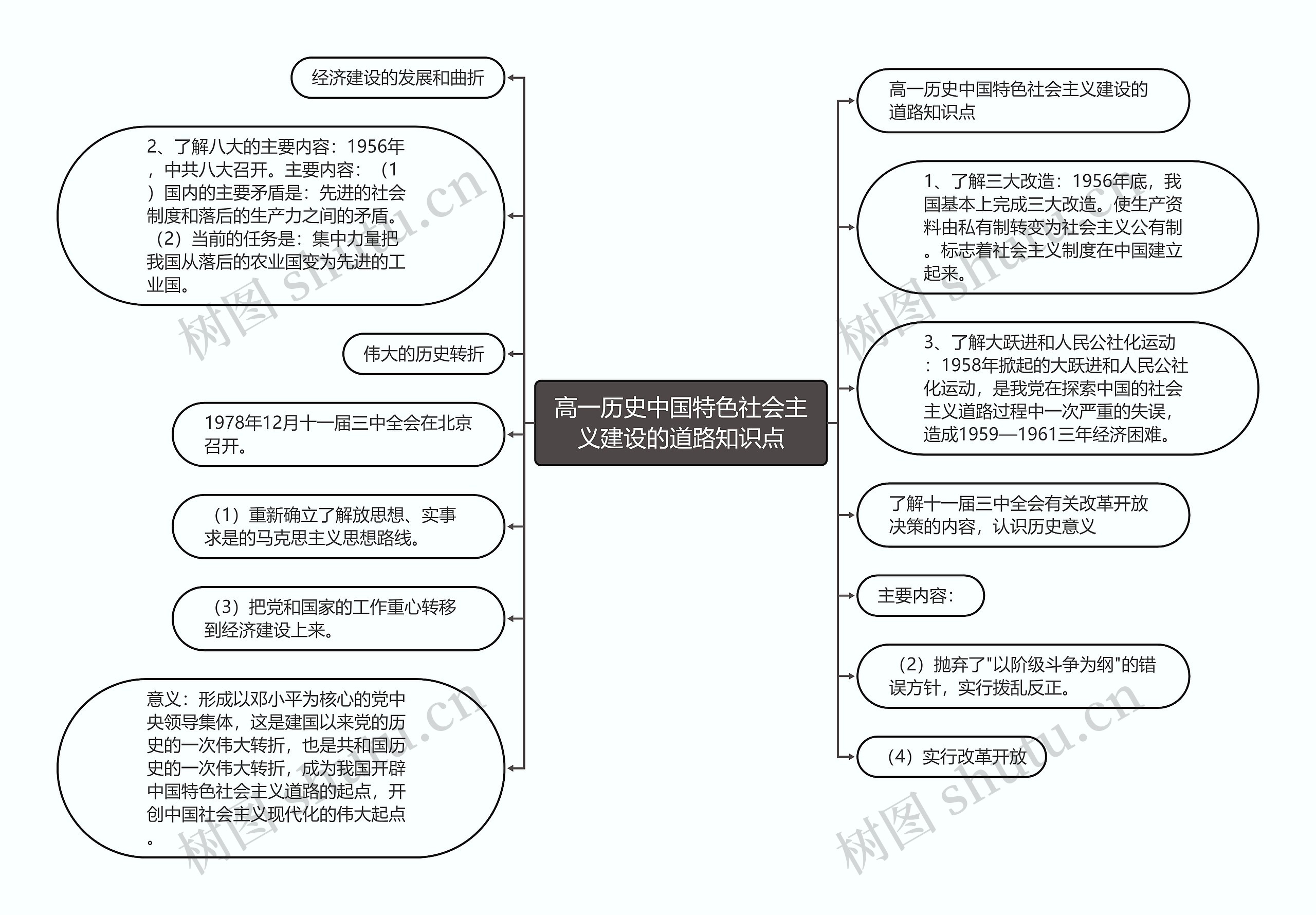 高一历史中国特色社会主义建设的道路知识点