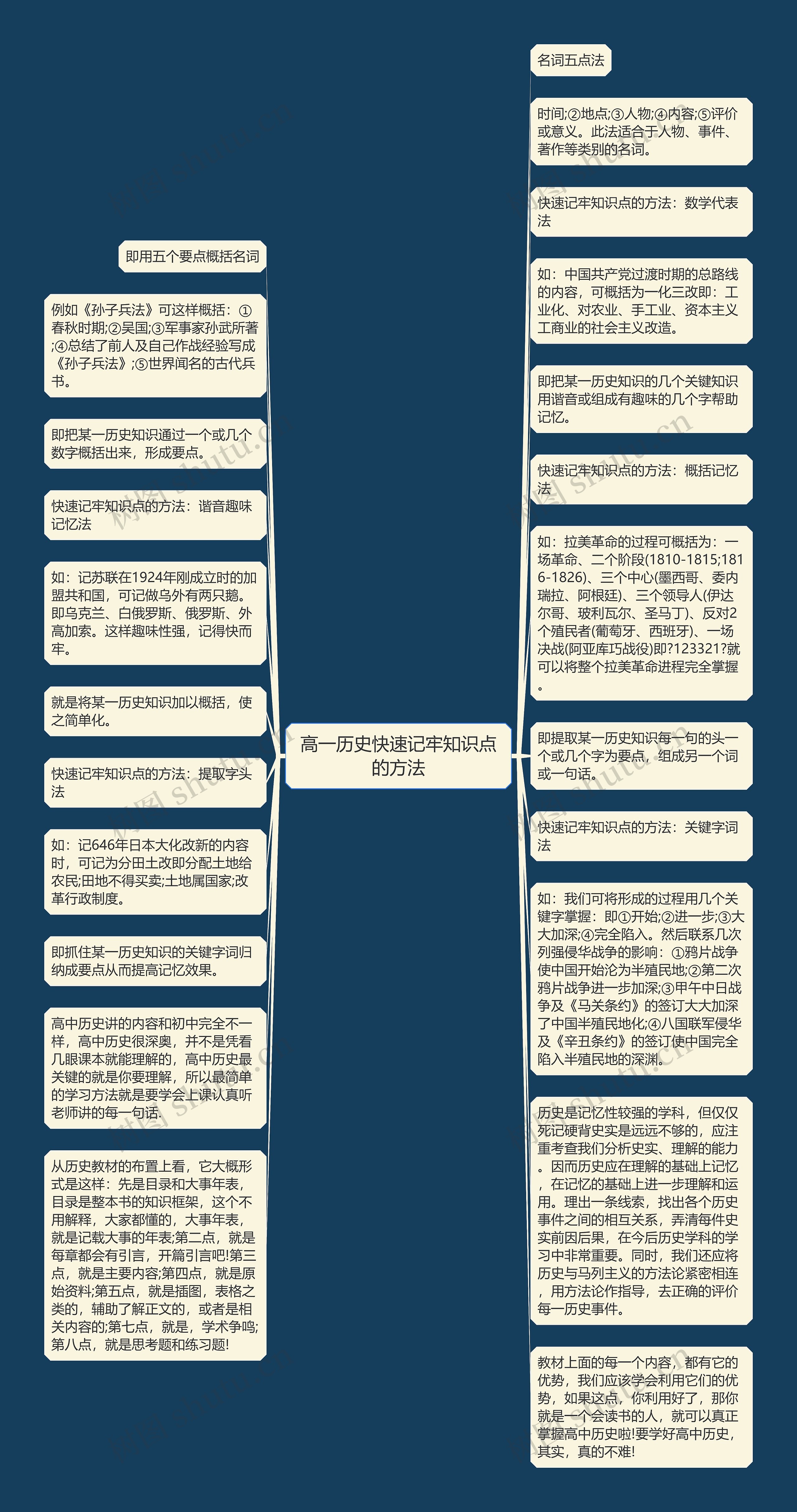 高一历史快速记牢知识点的方法思维导图