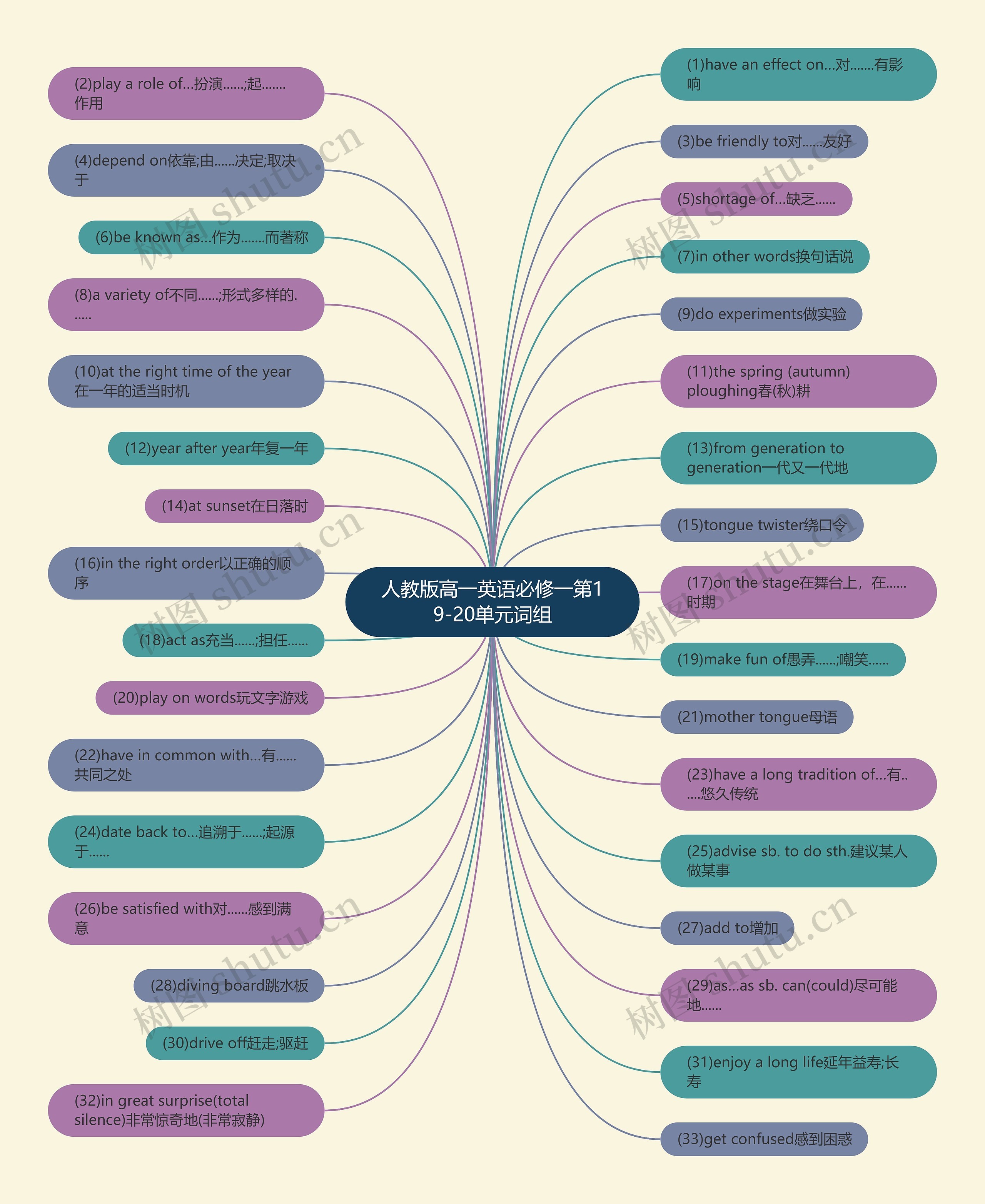 人教版高一英语必修一第19-20单元词组思维导图