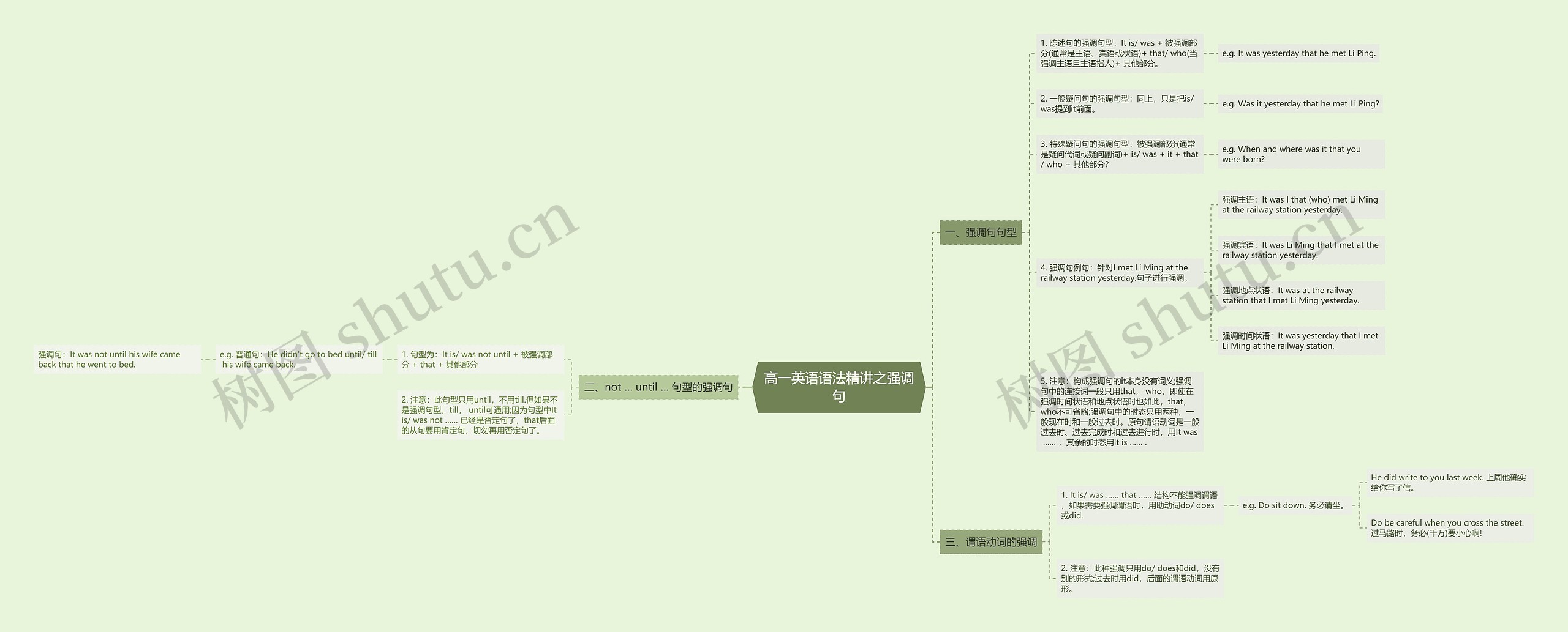 高一英语语法精讲之强调句思维导图