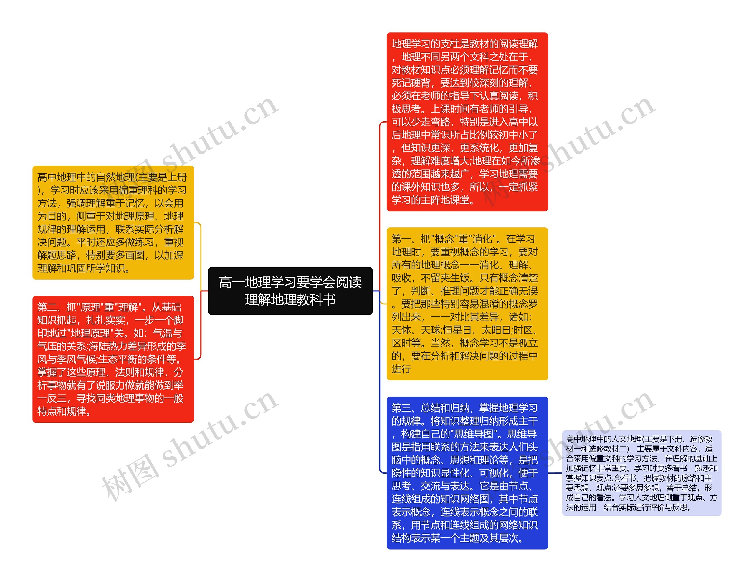 高一地理学习要学会阅读理解地理教科书思维导图高清图 高一地理学习要学会阅读理解地理教科书思维导图