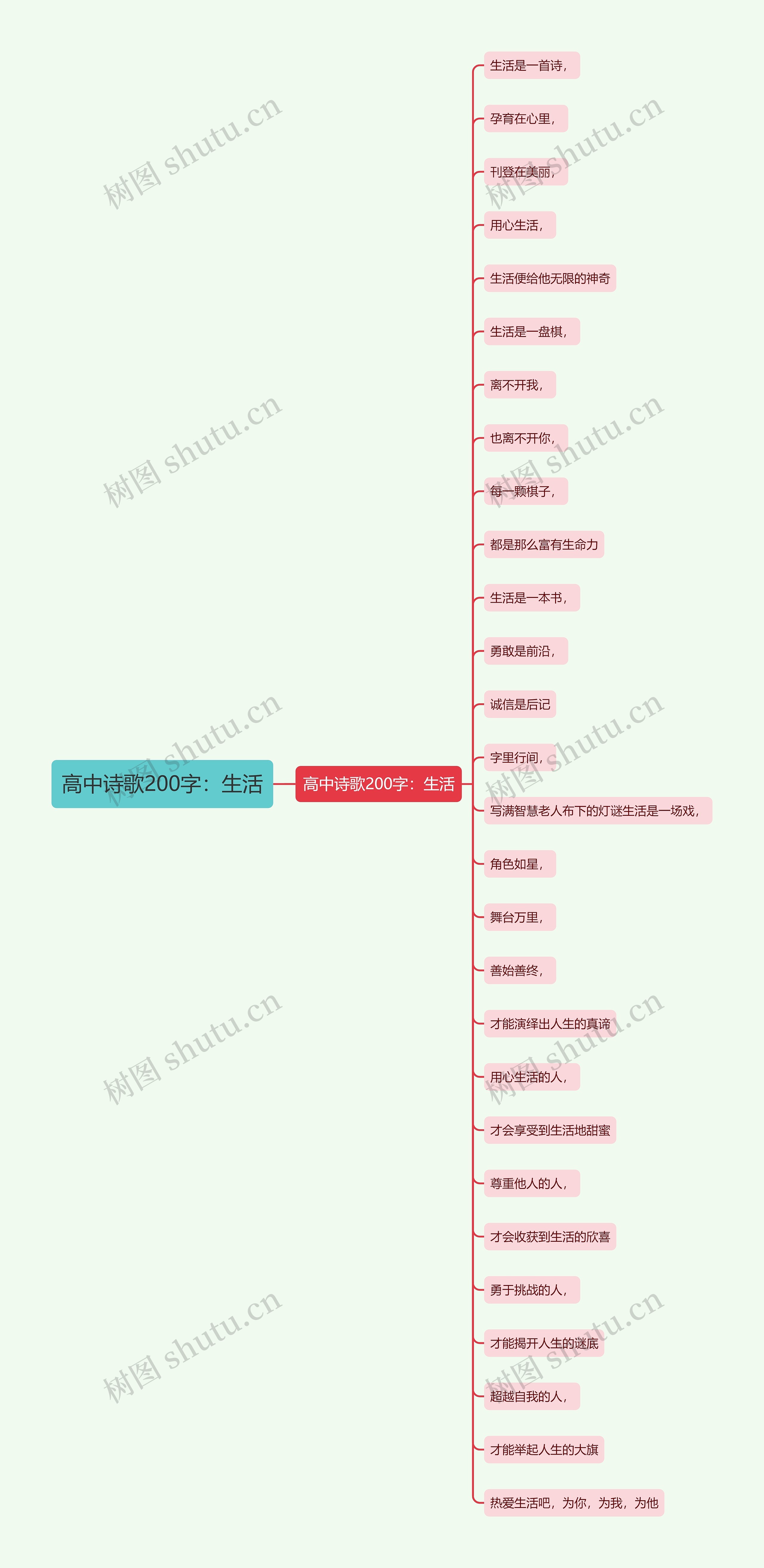 高中诗歌200字：生活思维导图