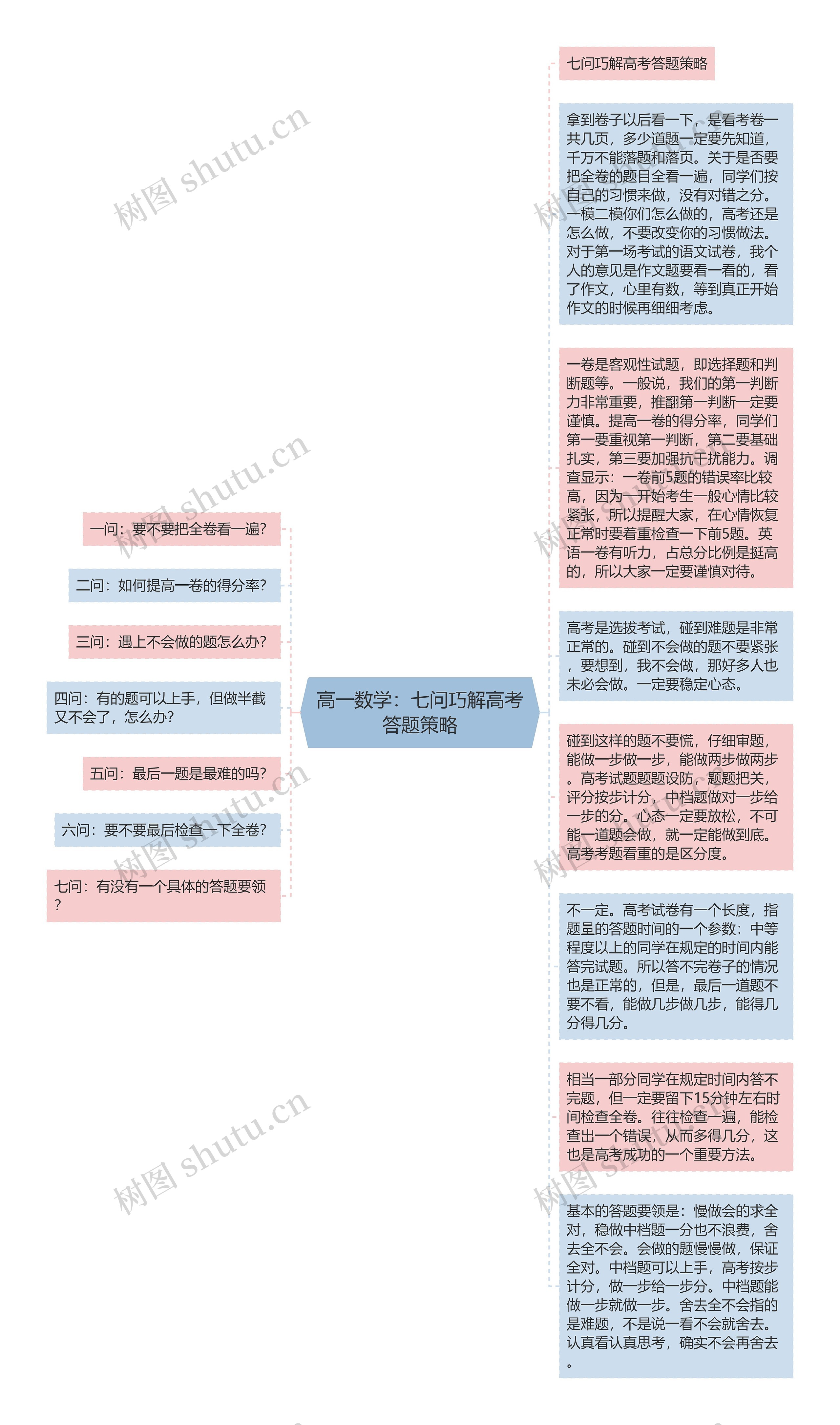 高一数学：七问巧解高考答题策略