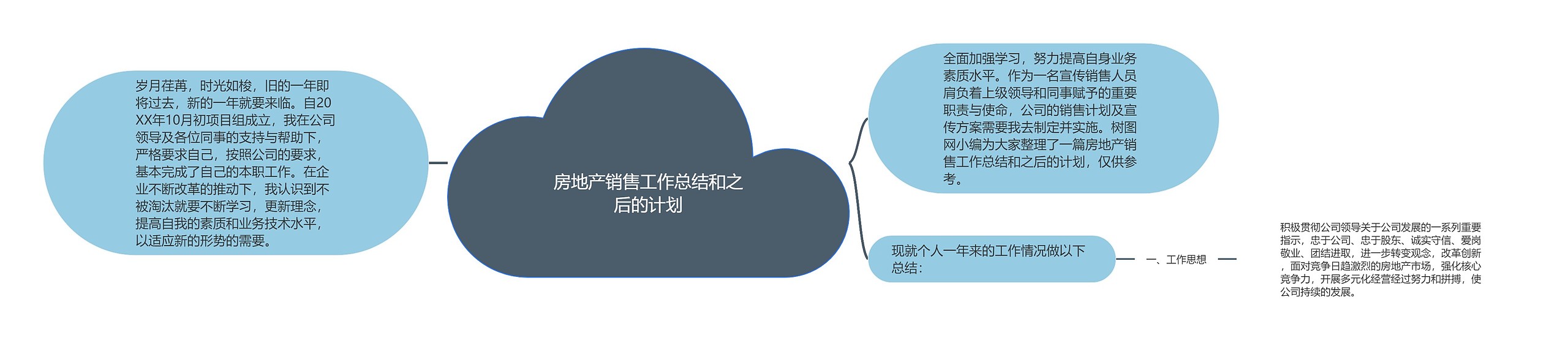 房地产销售工作总结和之后的计划思维导图