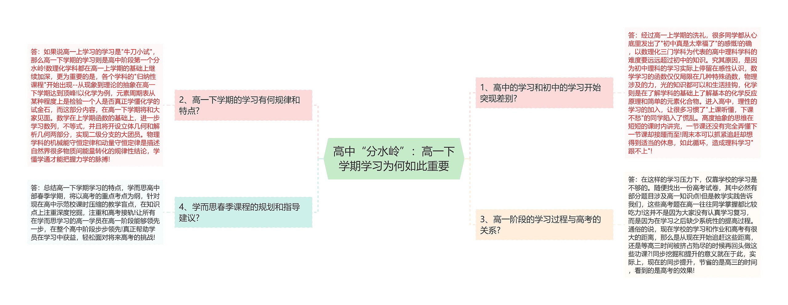 高中“分水岭”：高一下学期学习为何如此重要思维导图