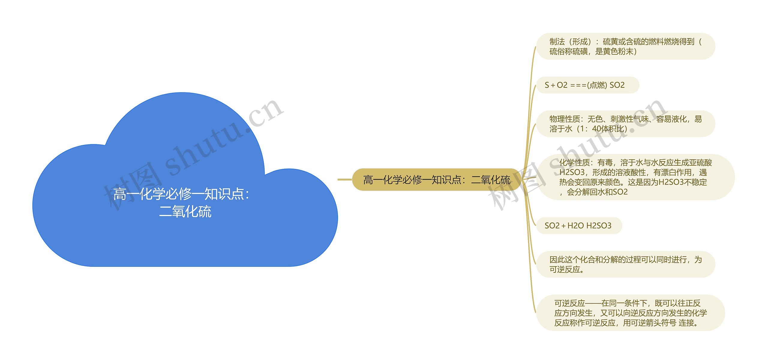 高一化学必修一知识点：二氧化硫