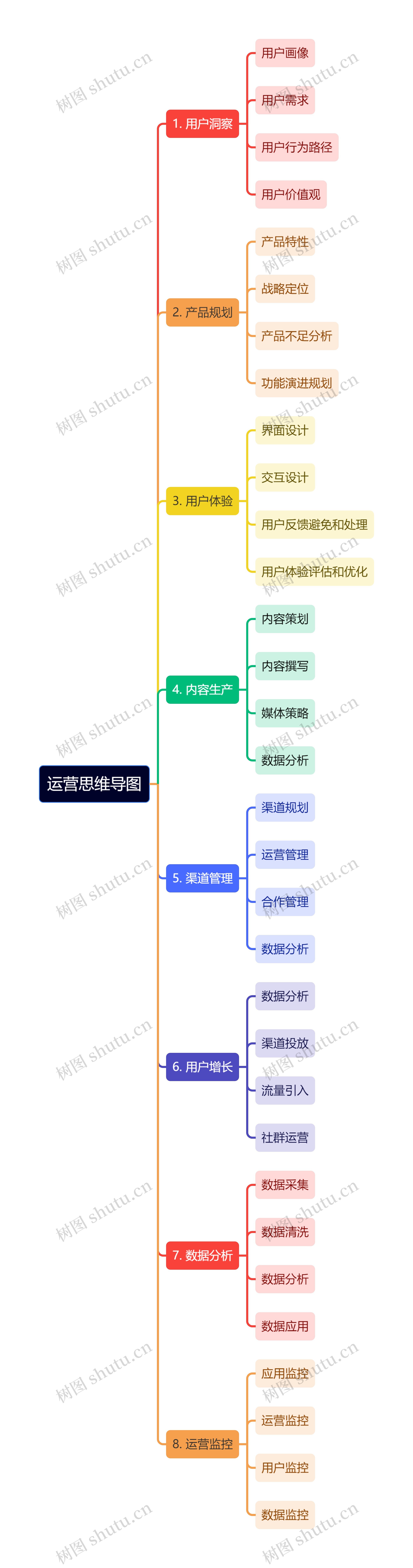 运营思维导图