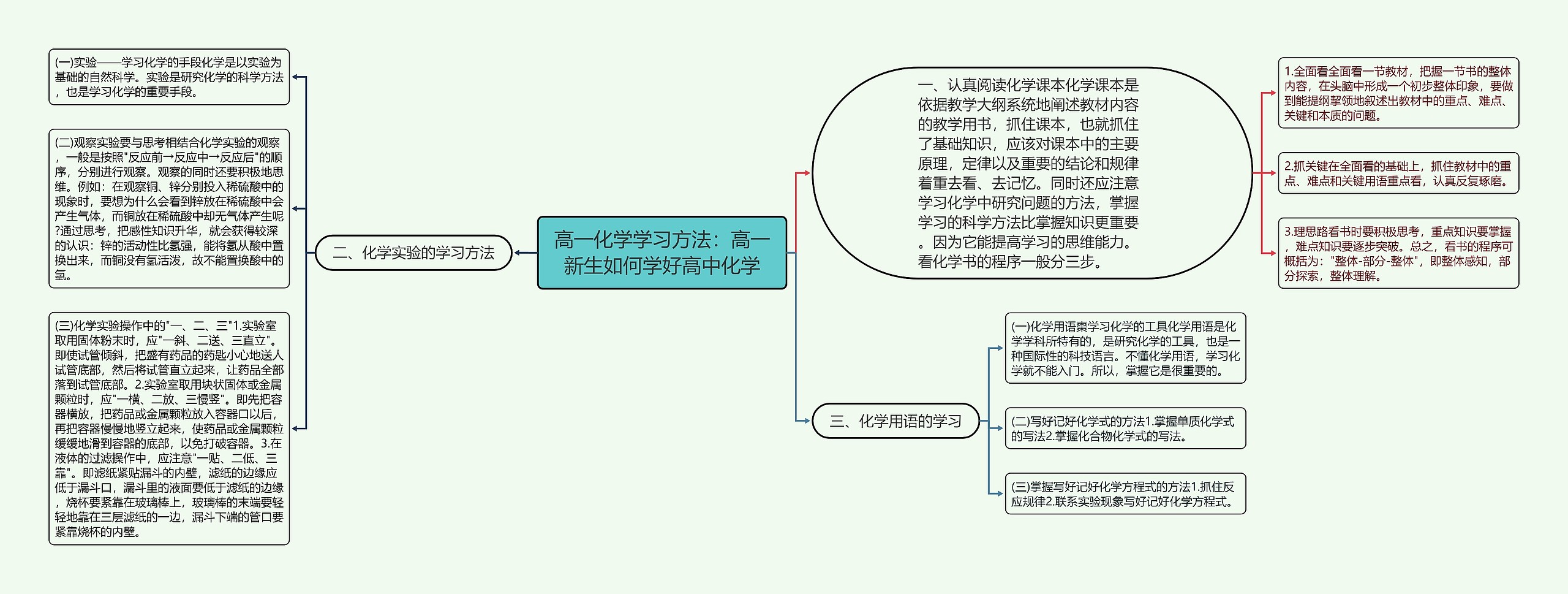 高一化学学习方法：高一新生如何学好高中化学