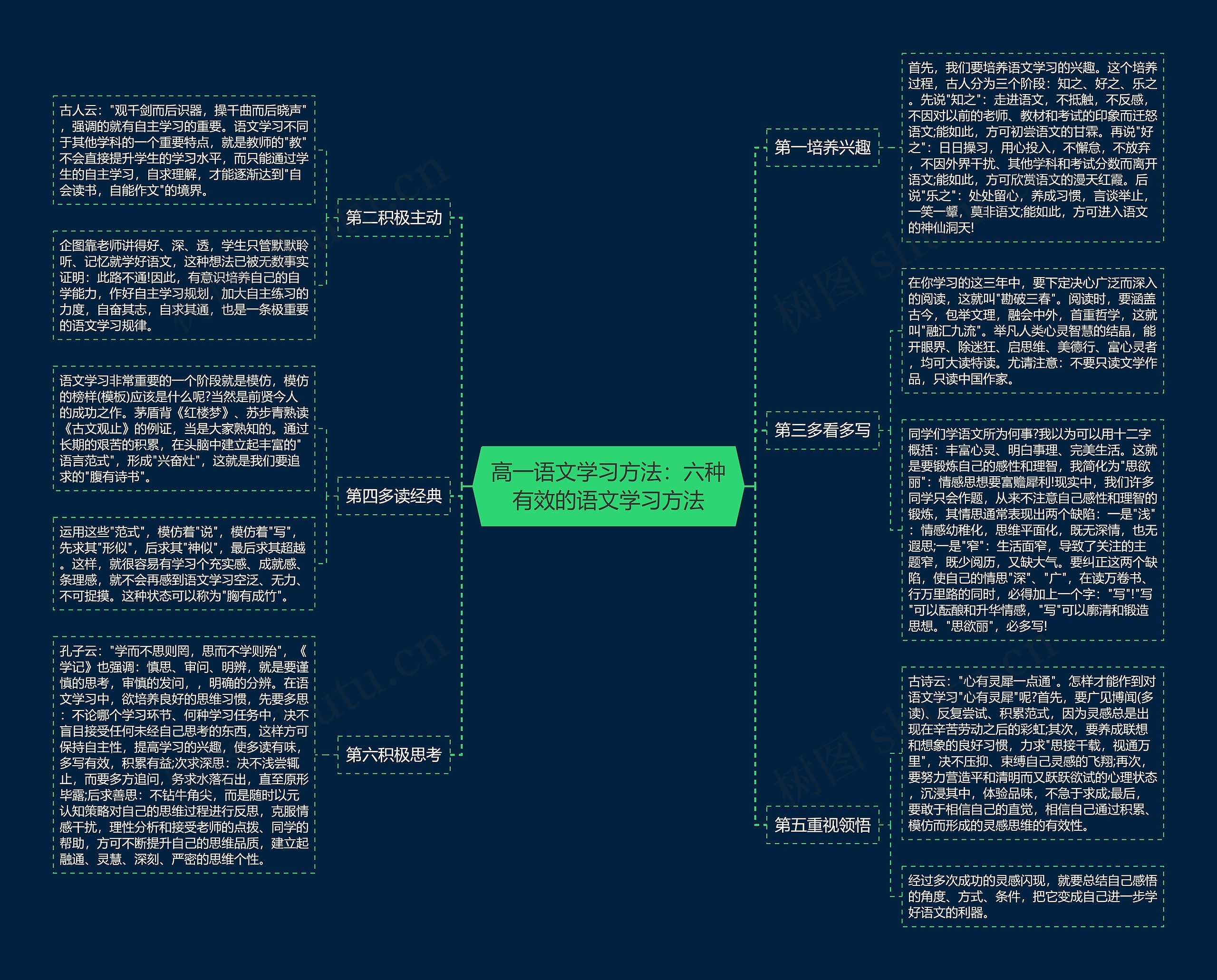 高一语文学习方法：六种有效的语文学习方法思维导图